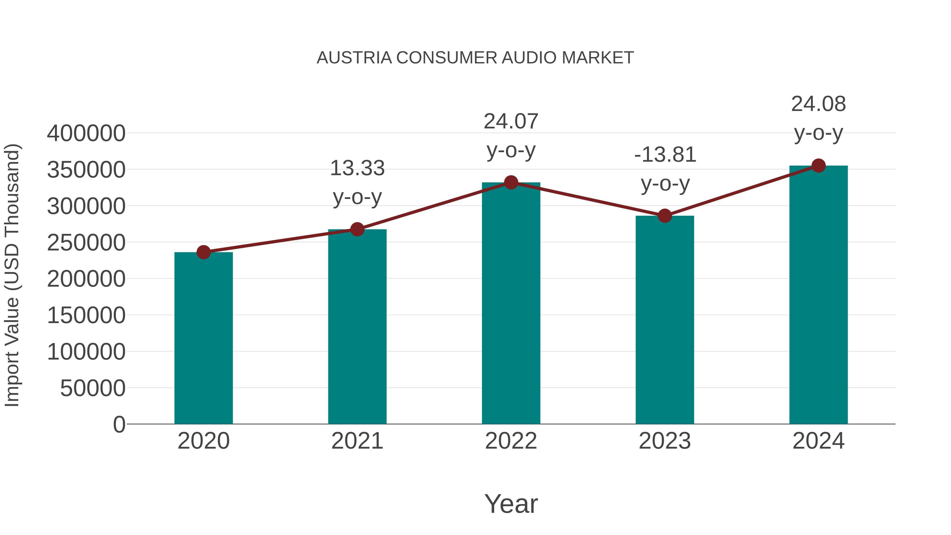  Austria Consumer Audio Market: Import Trend Analysis