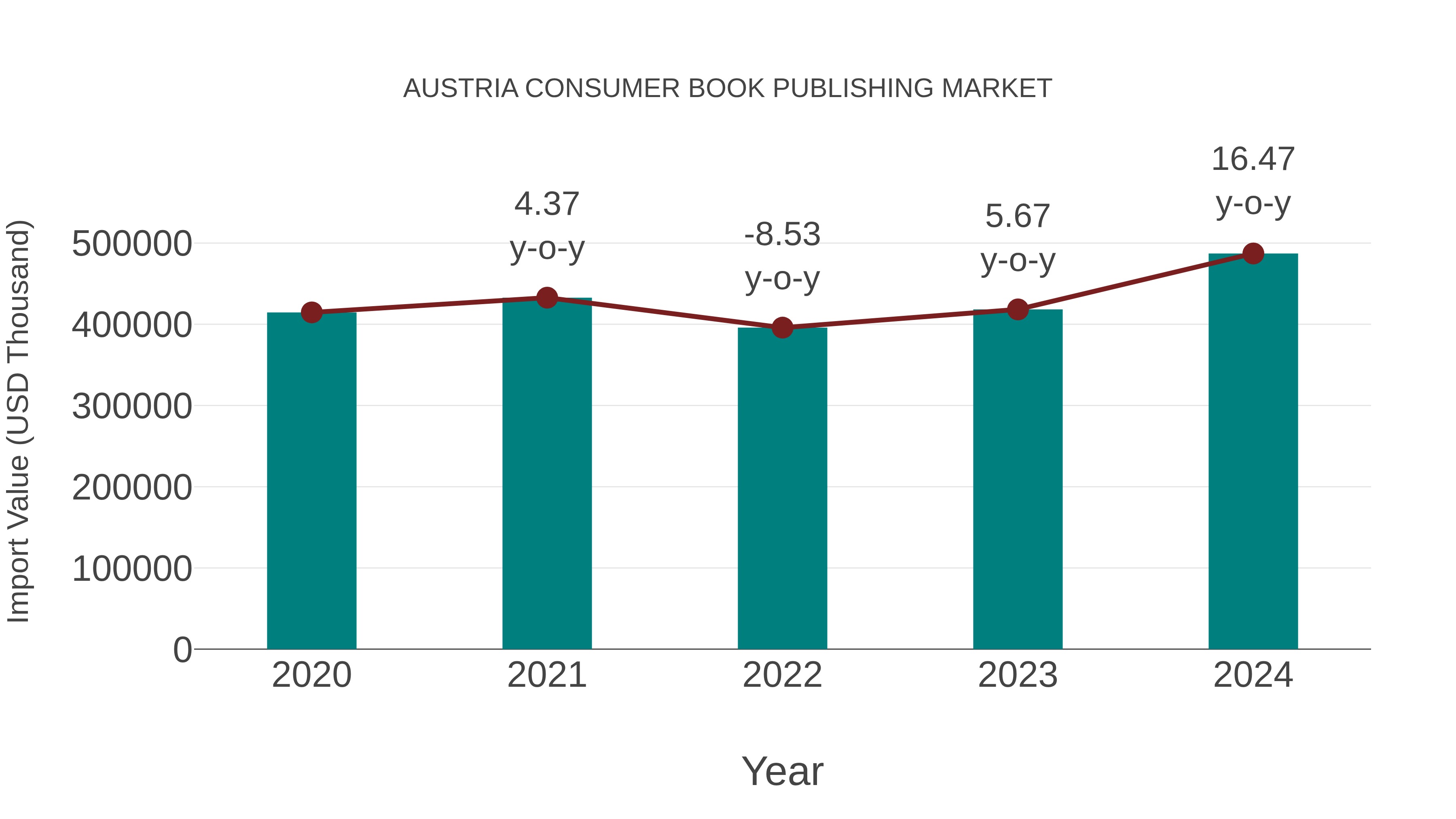  Austria Consumer Book Publishing Market: Import Trend Analysis