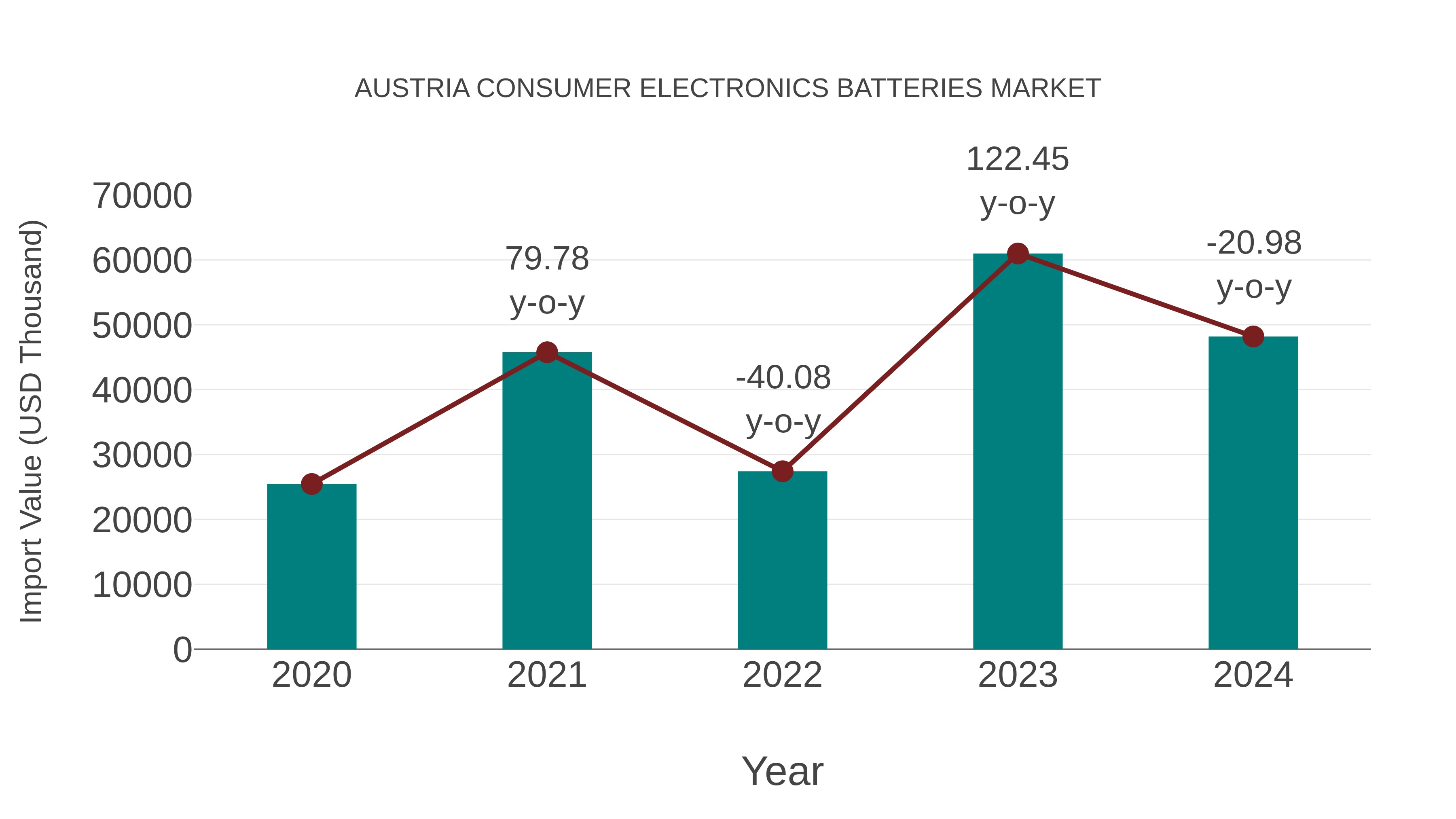  Austria Consumer Electronics Batteries Market: Import Trend Analysis