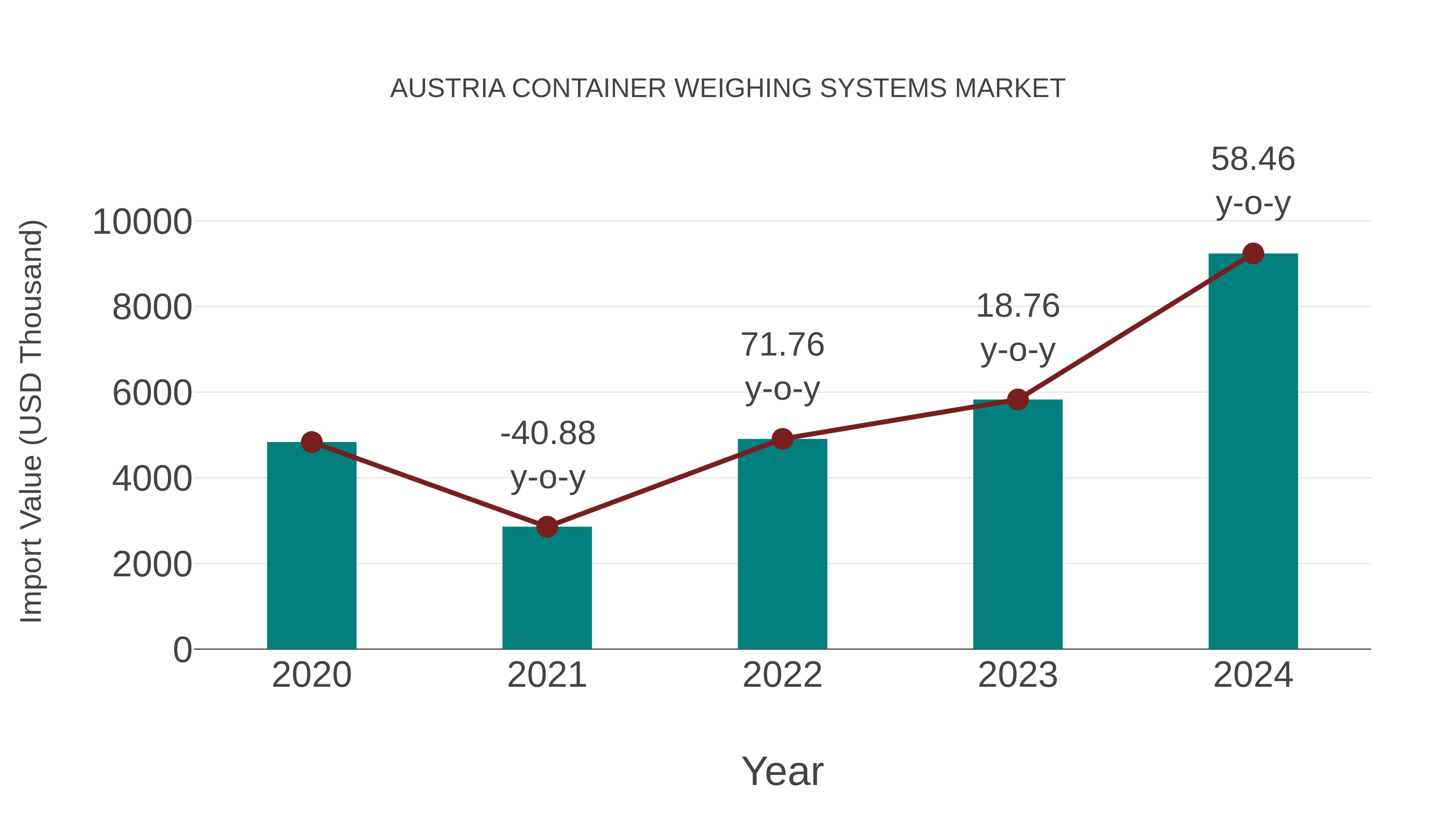 Austria Container Weighing Systems Market: Import Trend Analysis