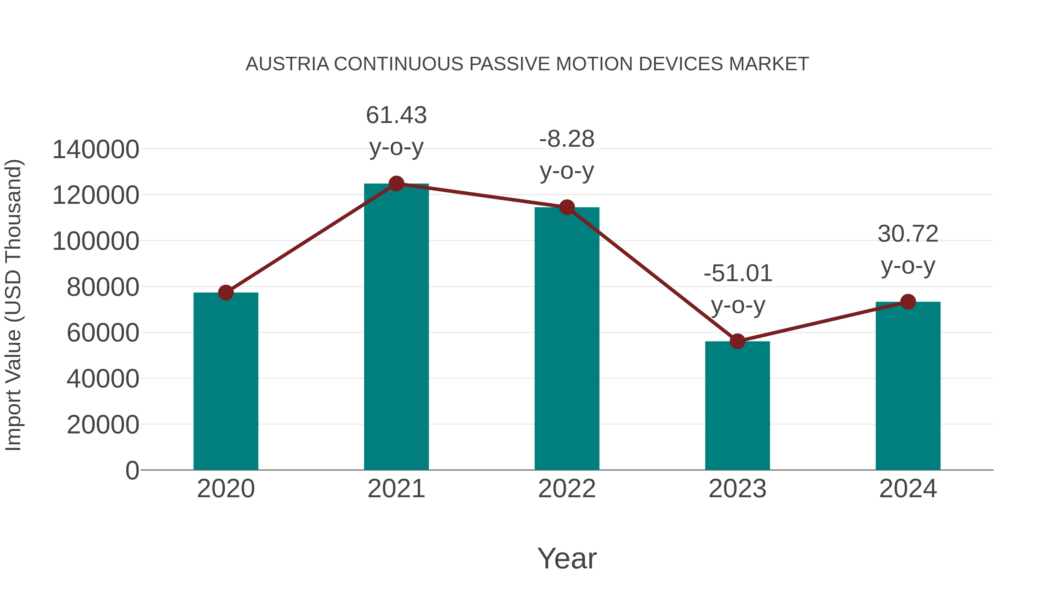 Austria Continuous Passive Motion Devices Market: Import Trend Analysis