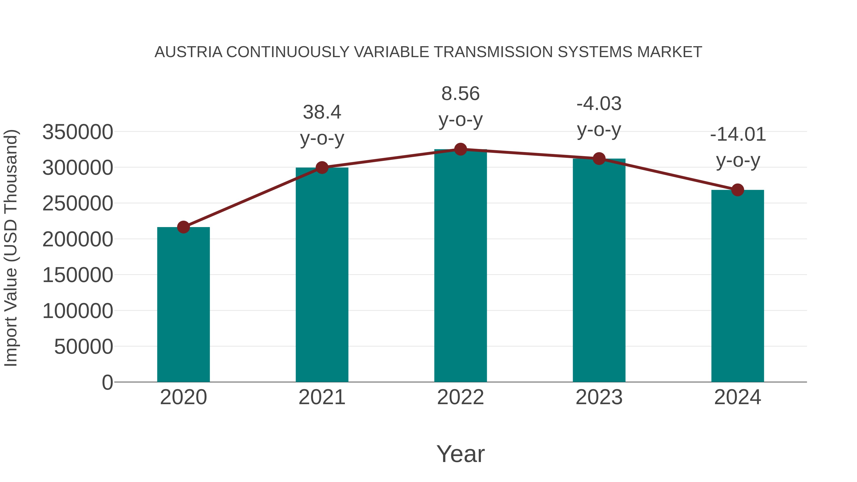  Austria Continuously Variable Transmission Systems Market: Import Trend Analysis