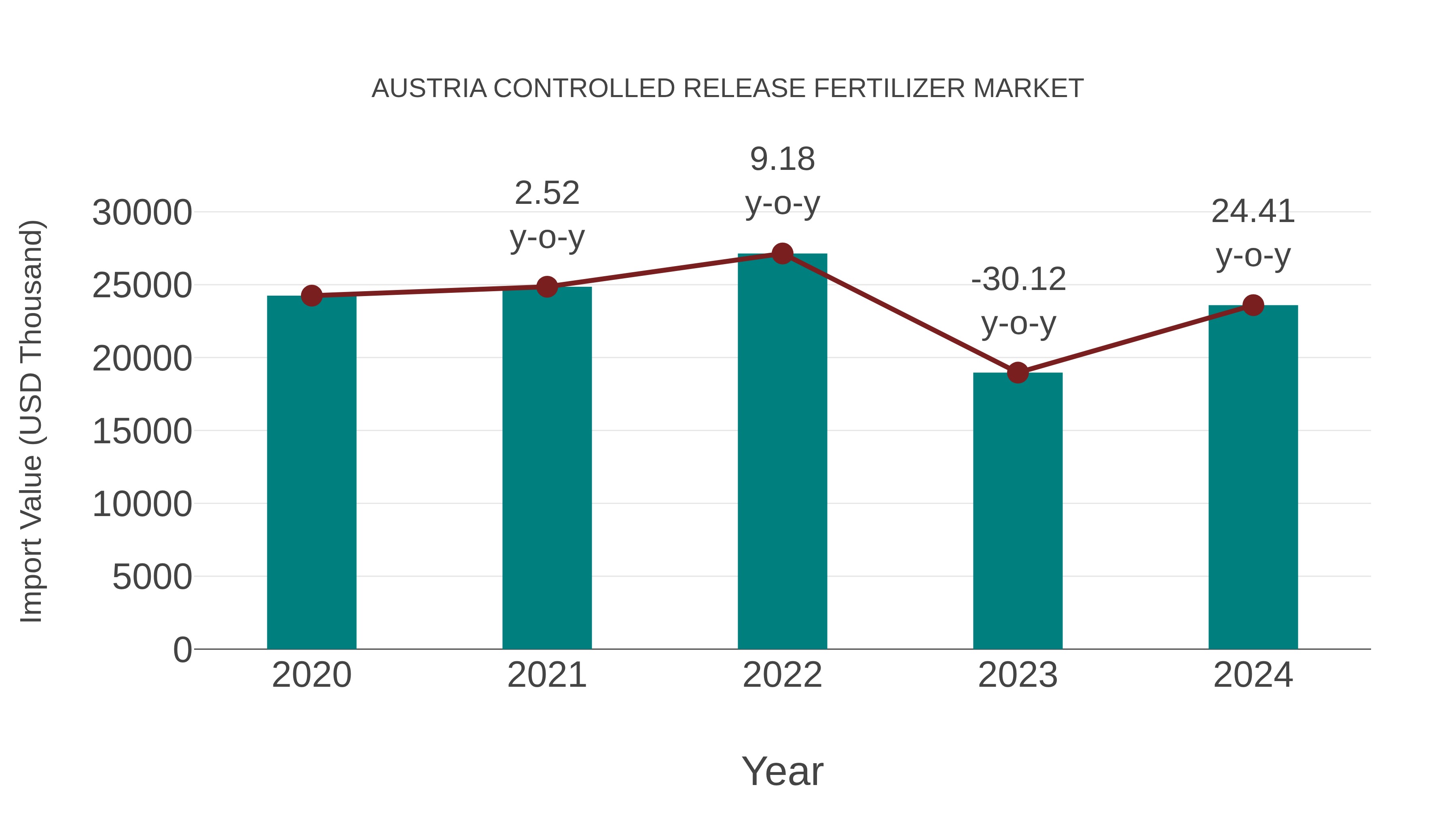  Austria Controlled Release Fertilizer Market: Import Trend Analysis