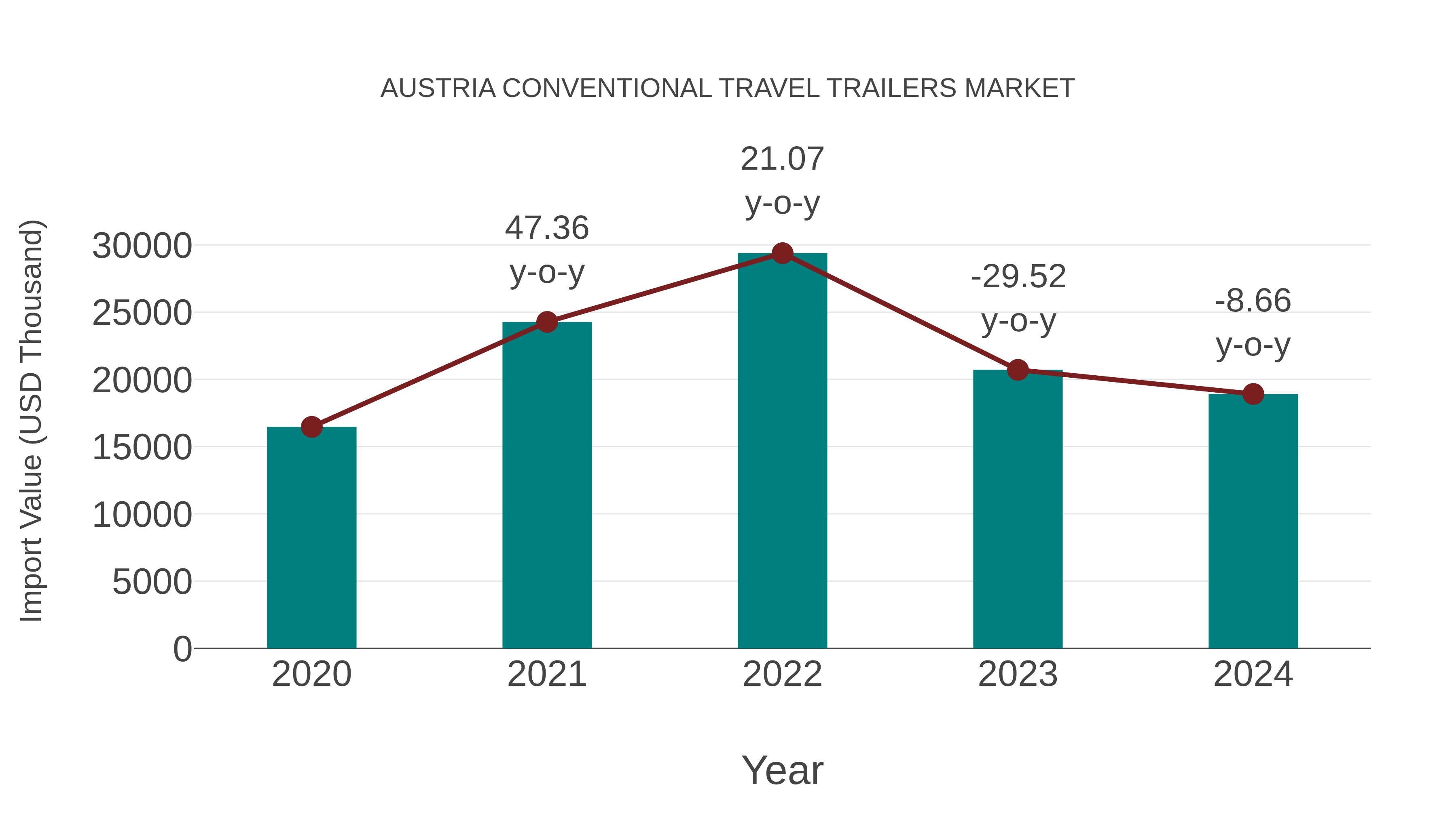 Austria Conventional Travel Trailers Market: Import Trend Analysis