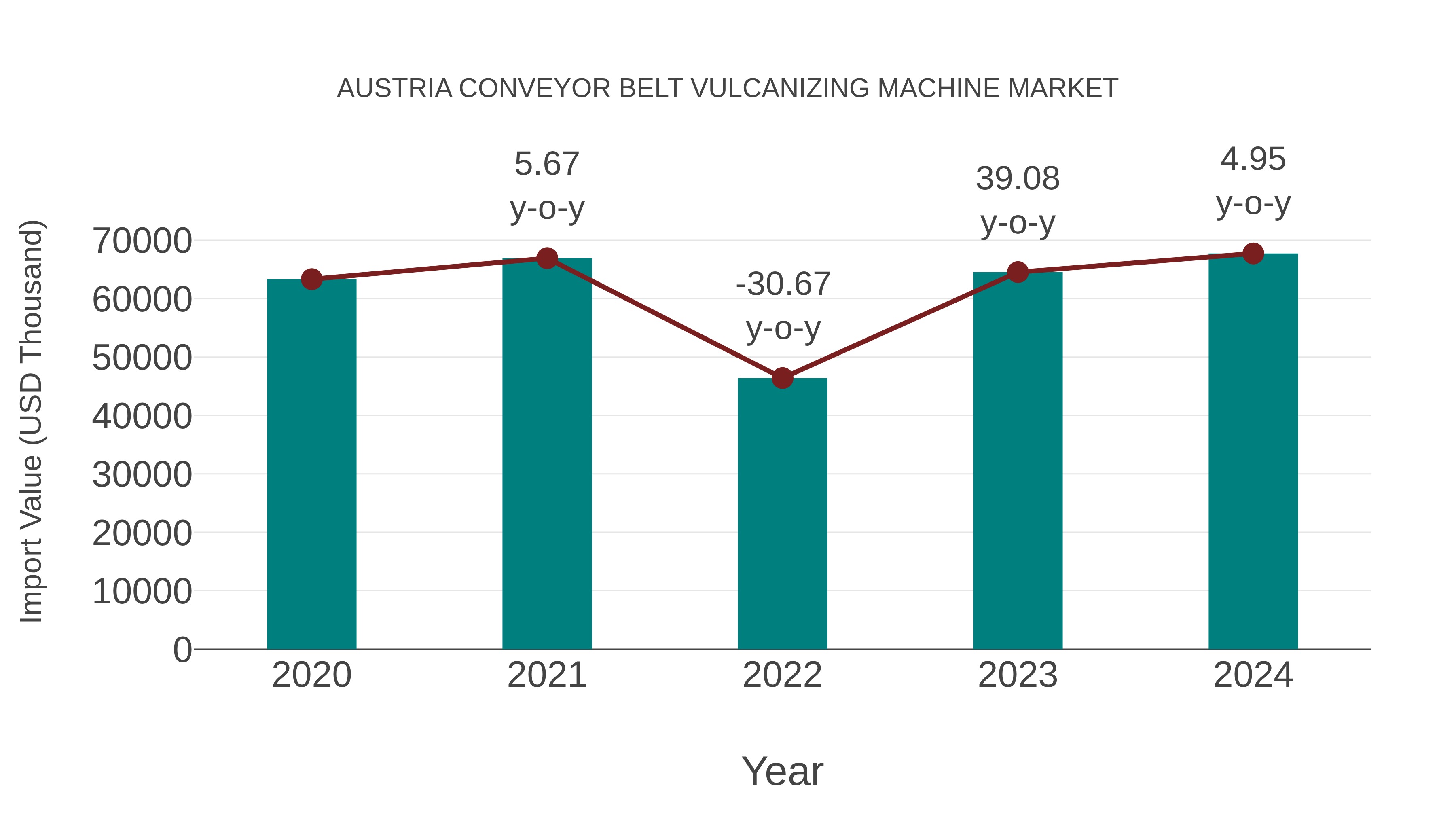 Austria Conveyor Belt Vulcanizing Machine Market: Import Trend Analysis