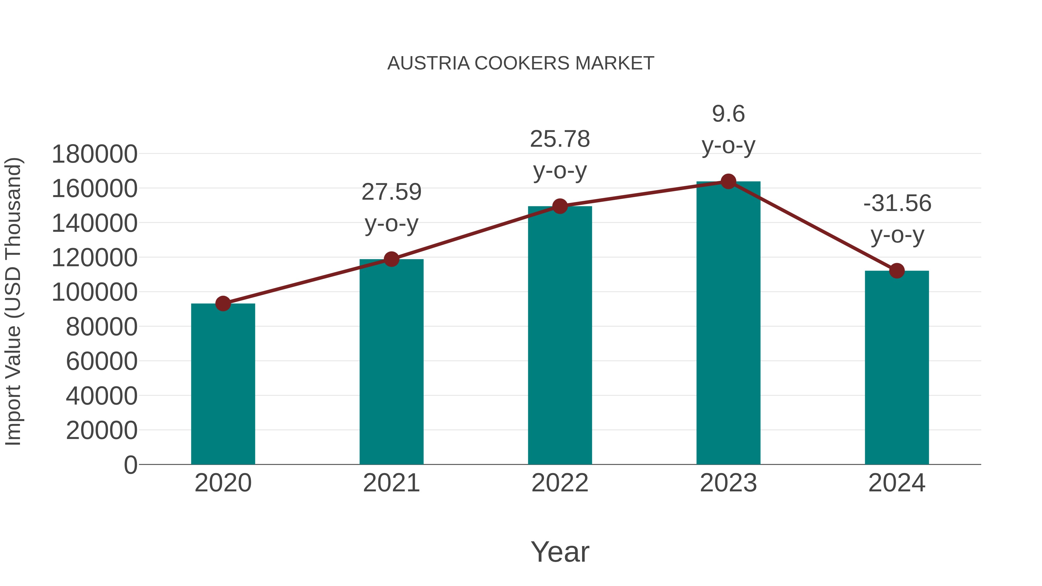 Austria Cookers Market: Import Trend Analysis
