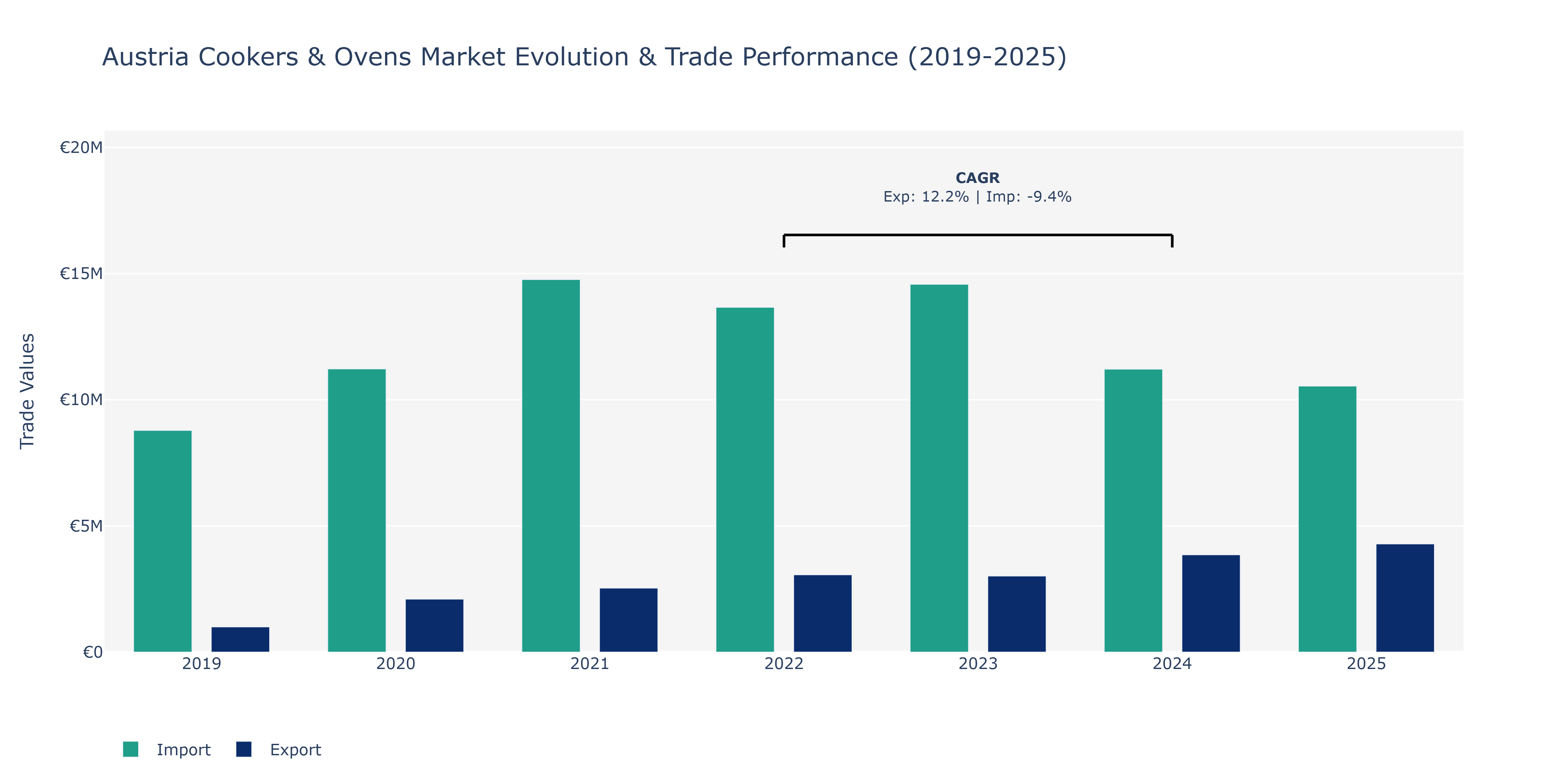 Austria Cookers & Ovens Market: Production & Trade Performance (2019-2025)