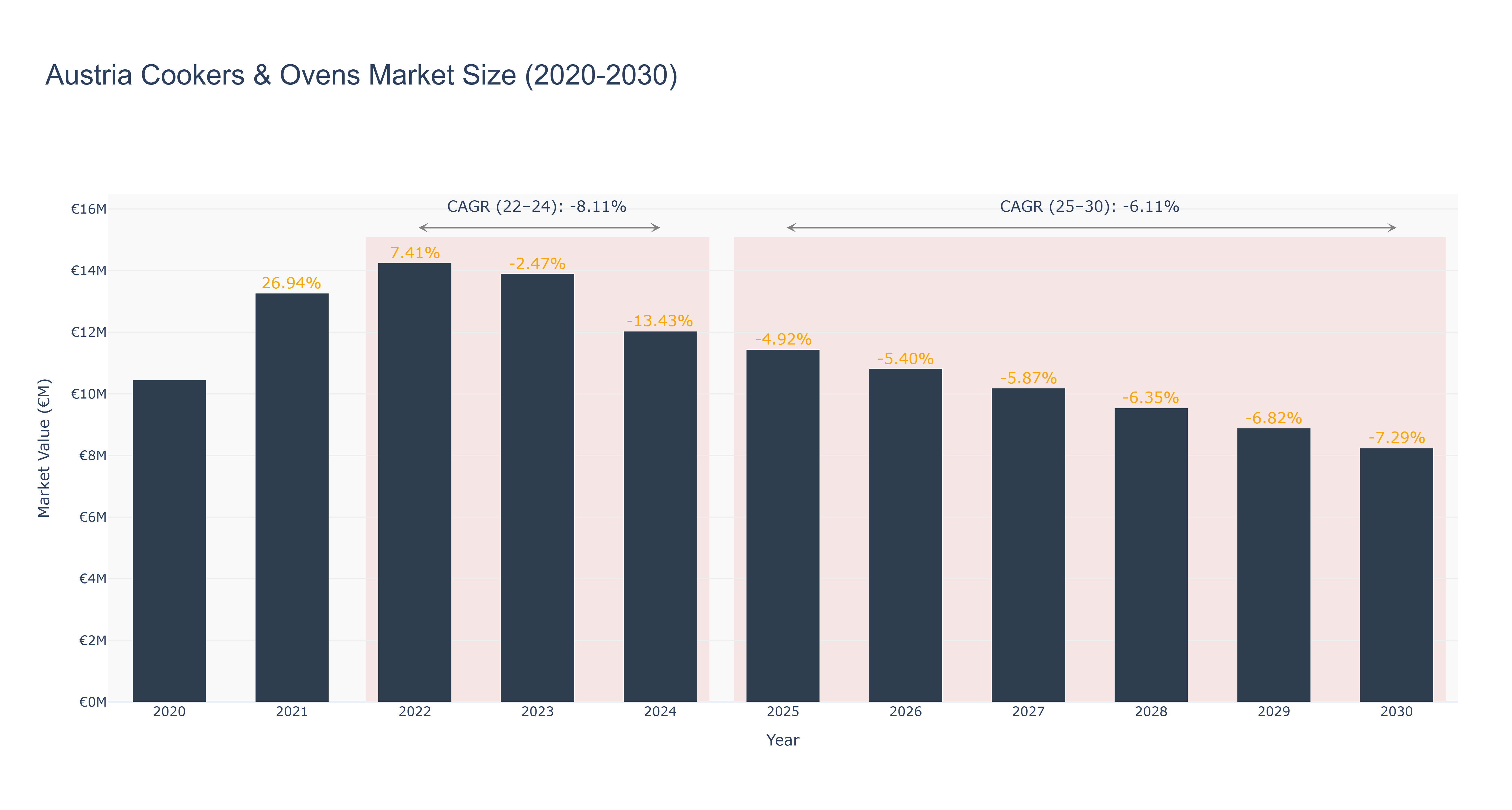 Austria Cookers & Ovens Market Size (2020-2030)