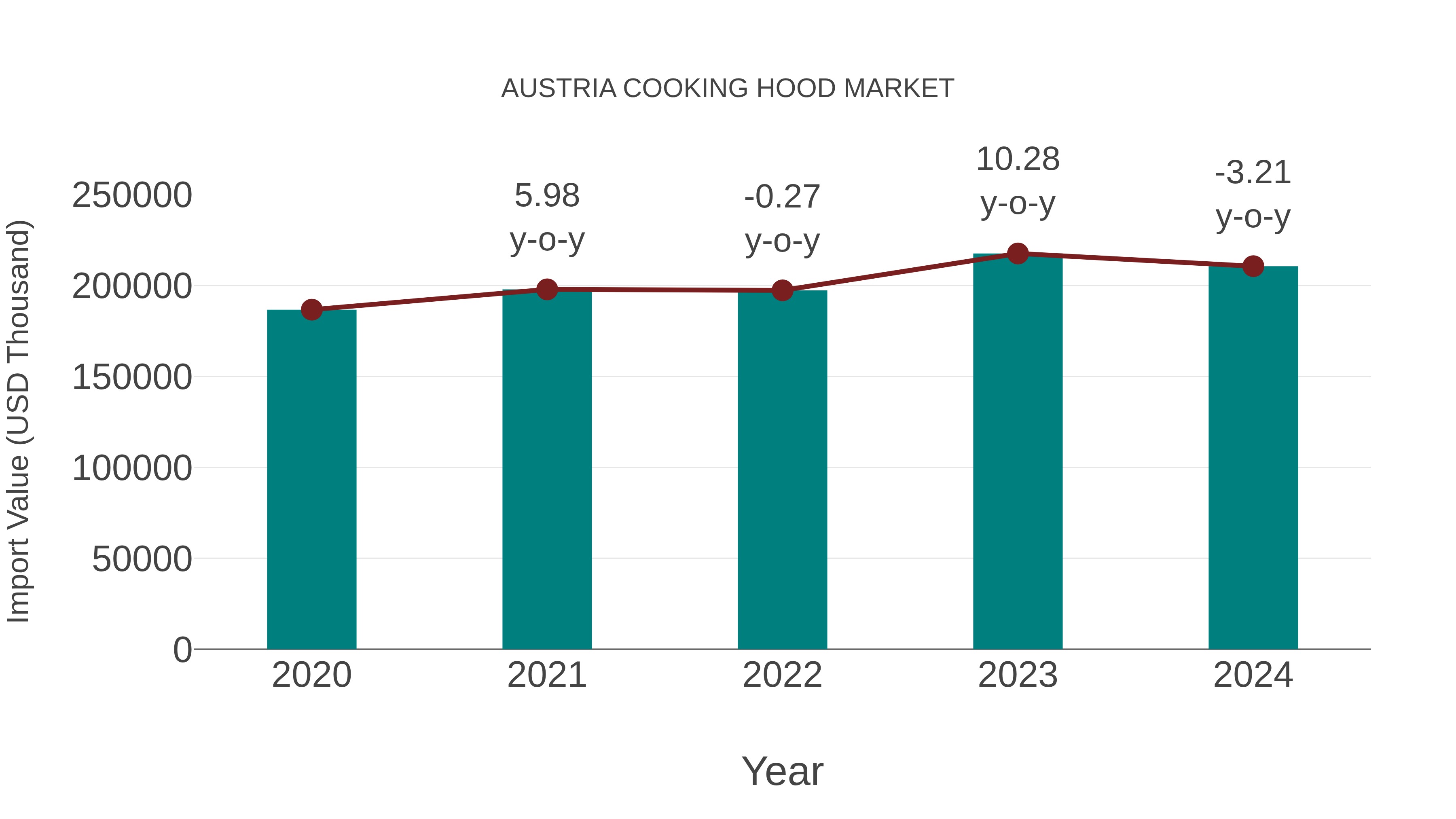  Austria Cooking Hood Market: Import Trend Analysis