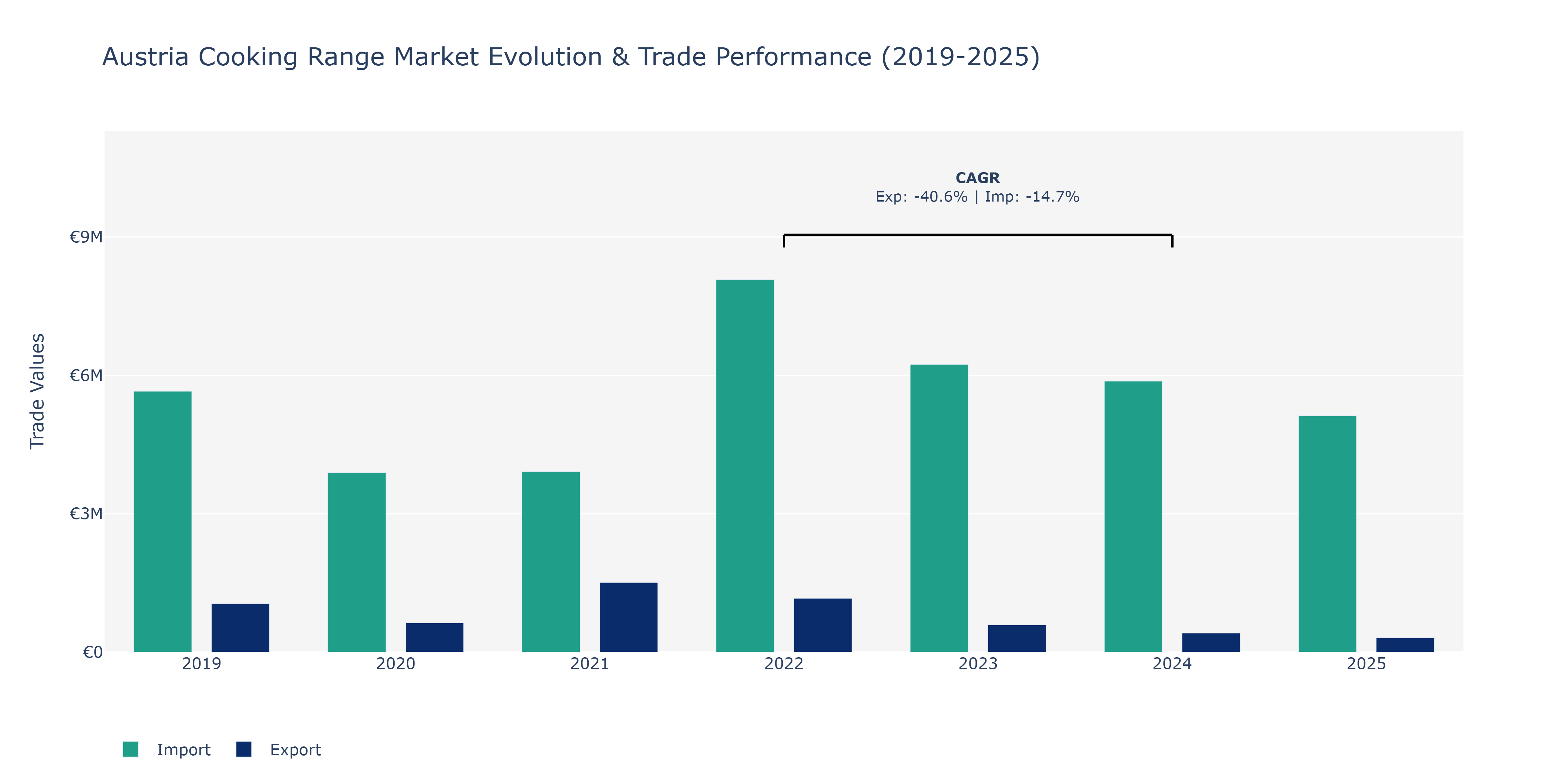 Austria Cooking Range Market: Production & Trade Performance (2019-2025)