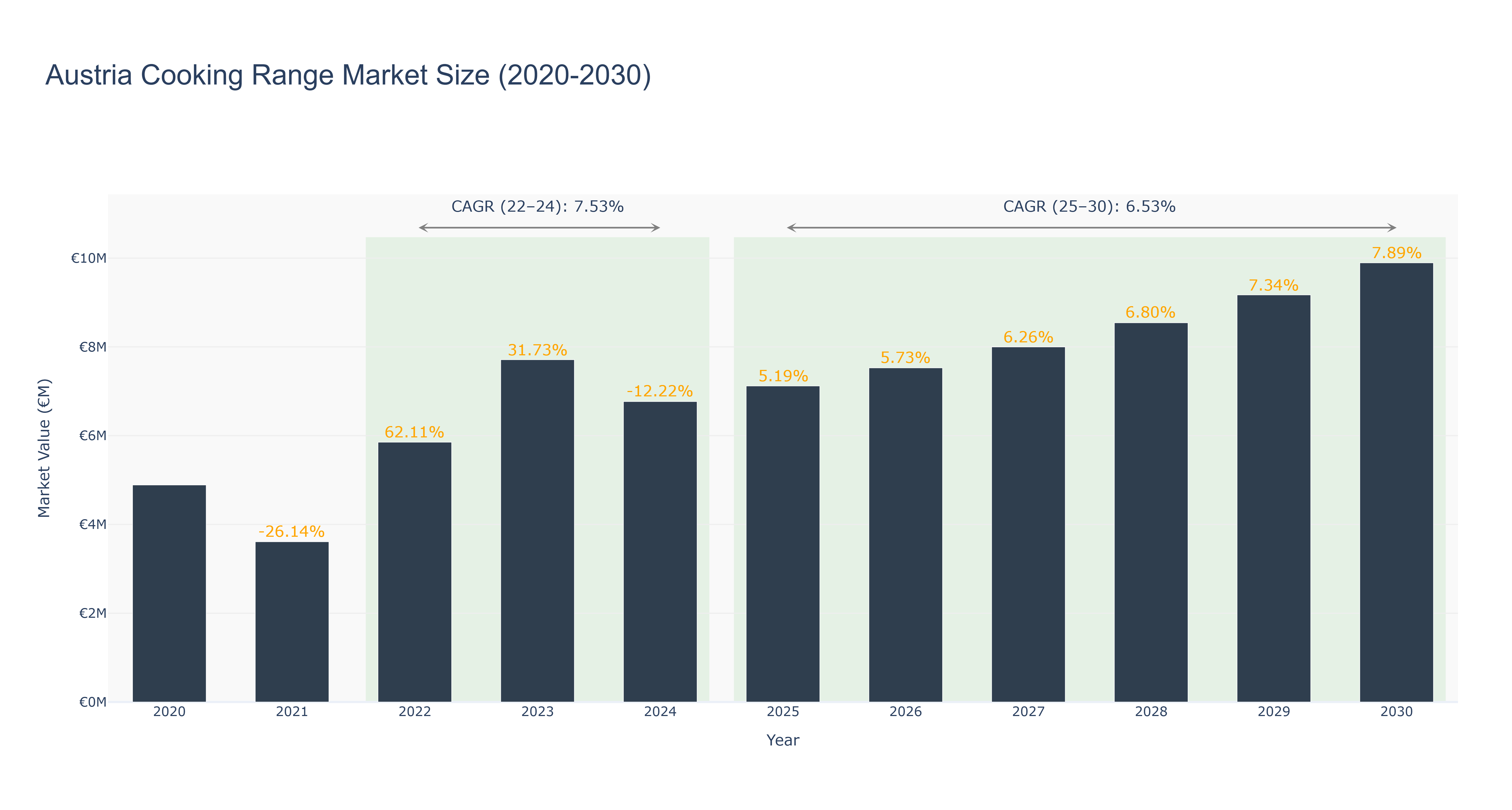 Austria Cooking Range Market Size (2020-2030)