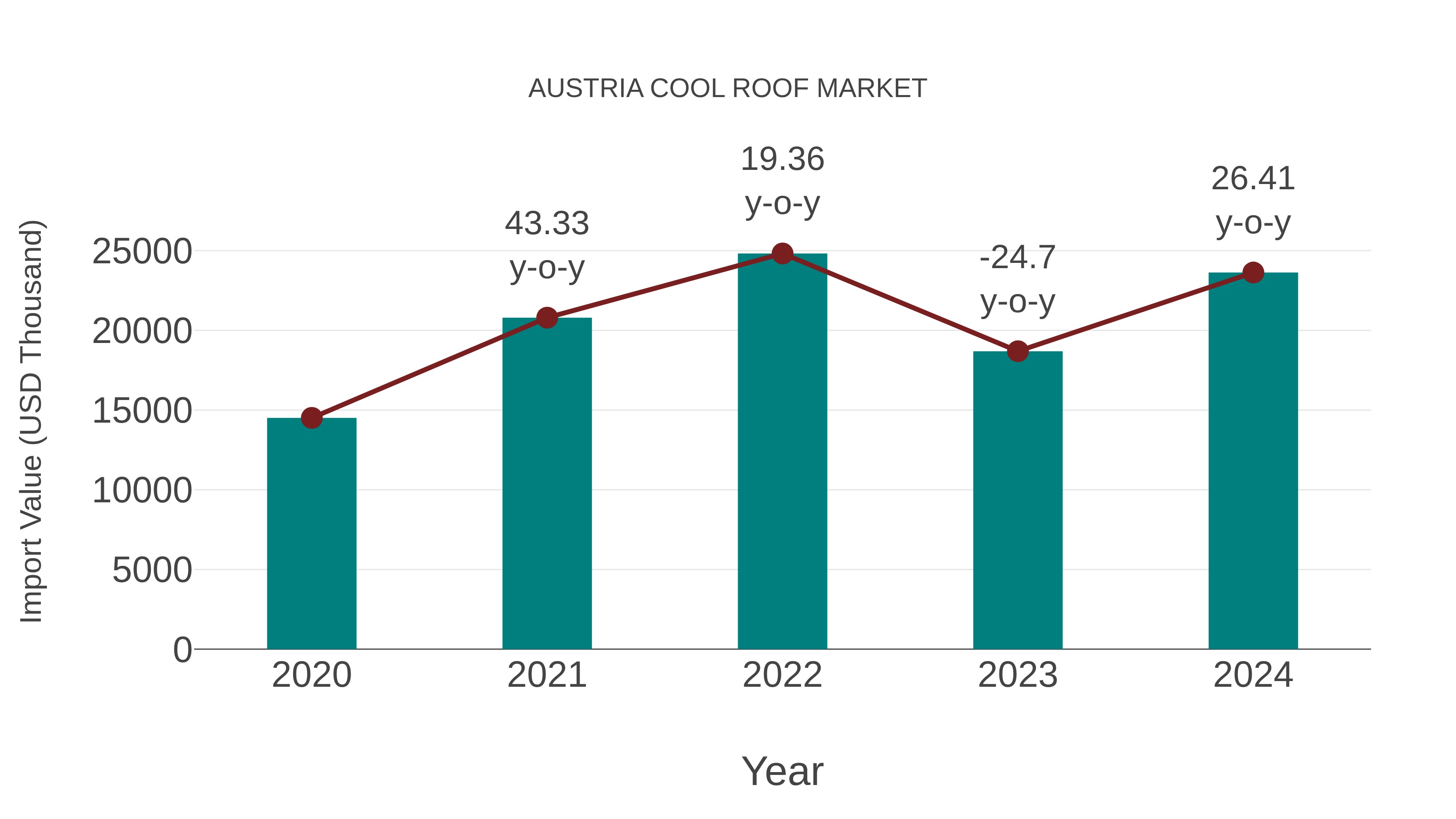  Austria Cool Roof Market: Import Trend Analysis