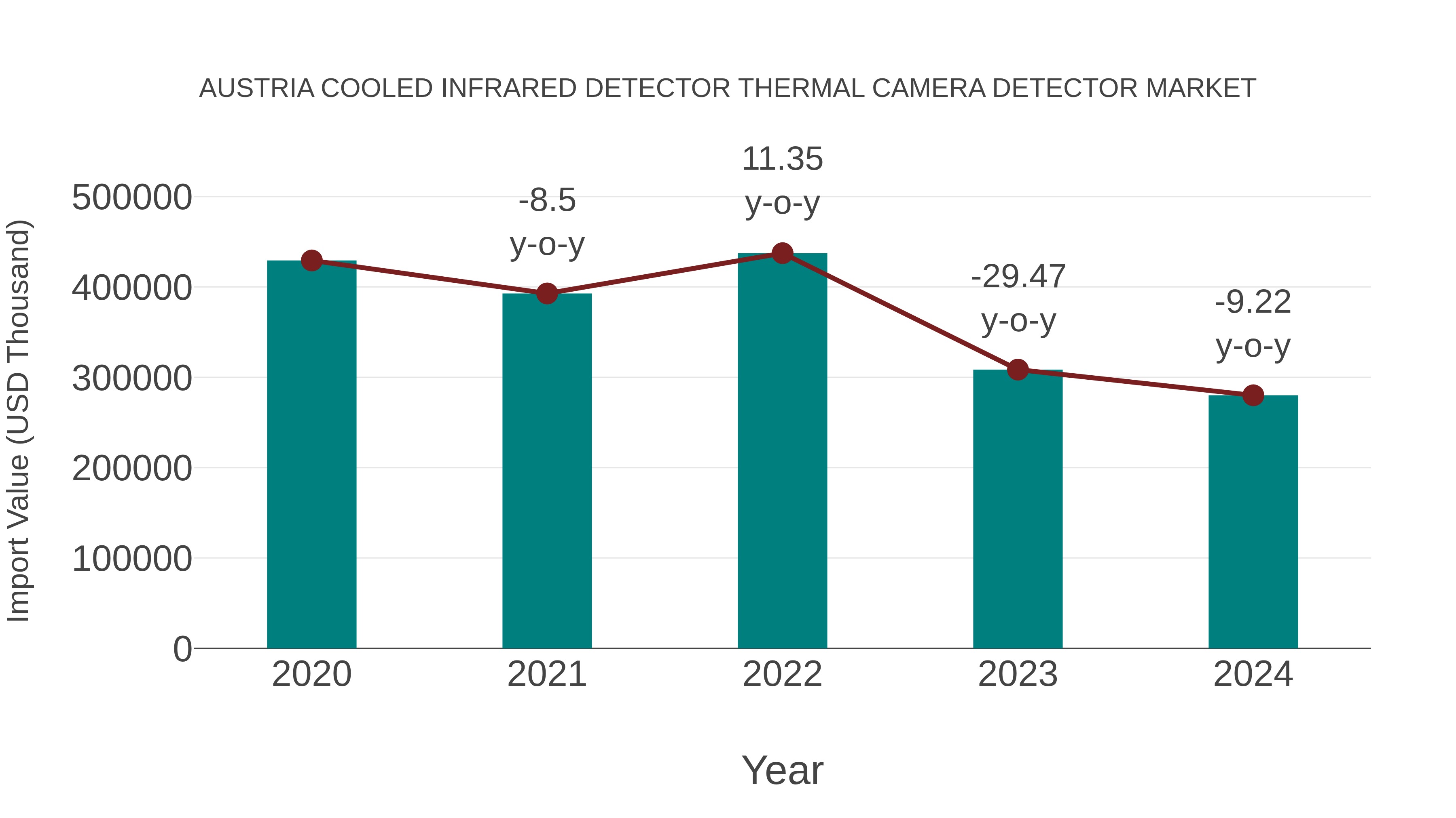  Austria Cooled Infrared Detector Thermal Camera Detector Market: Import Trend Analysis