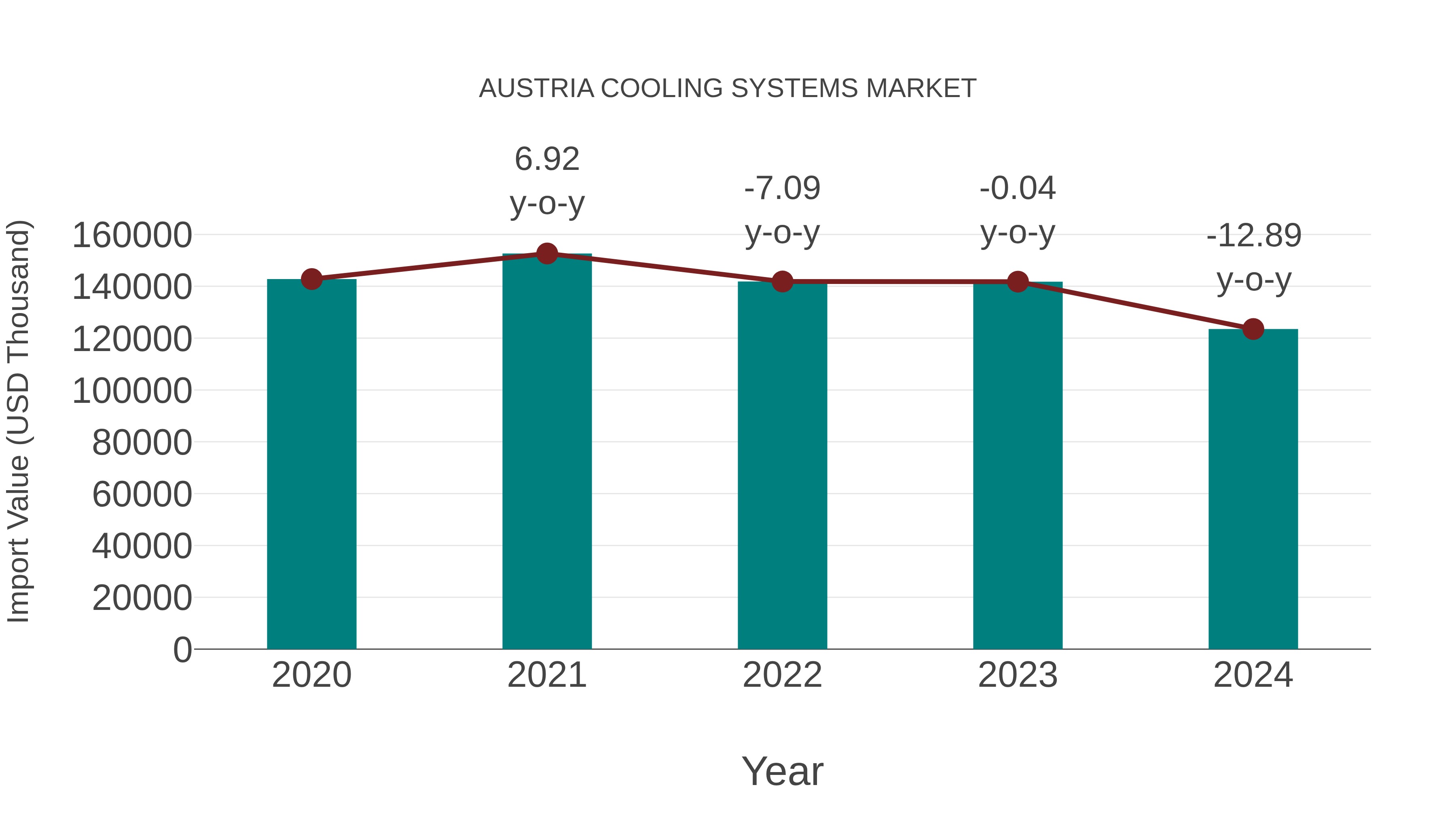  Austria Cooling Systems Market: Import Trend Analysis