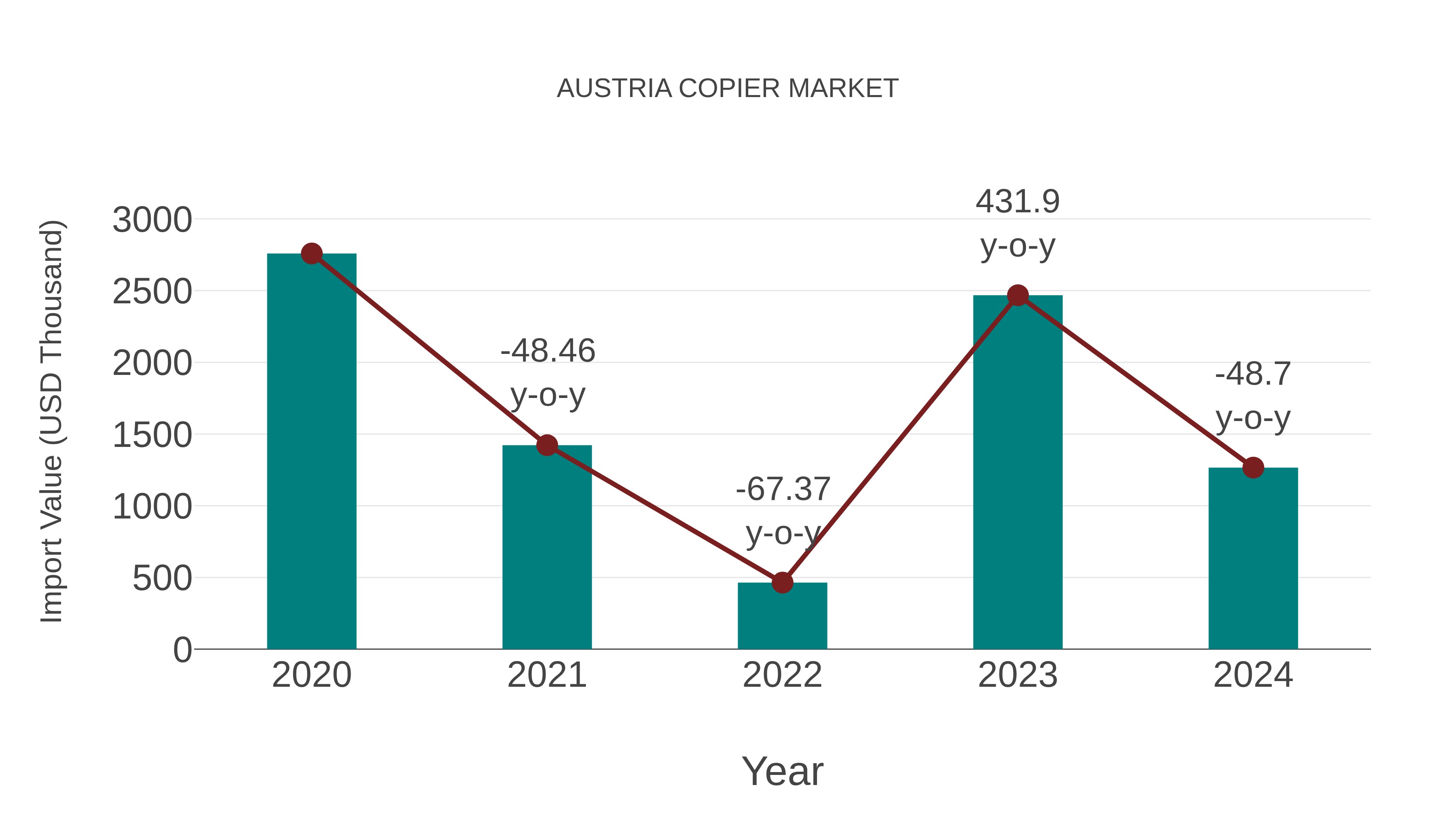  Austria Copier Market: Import Trend Analysis