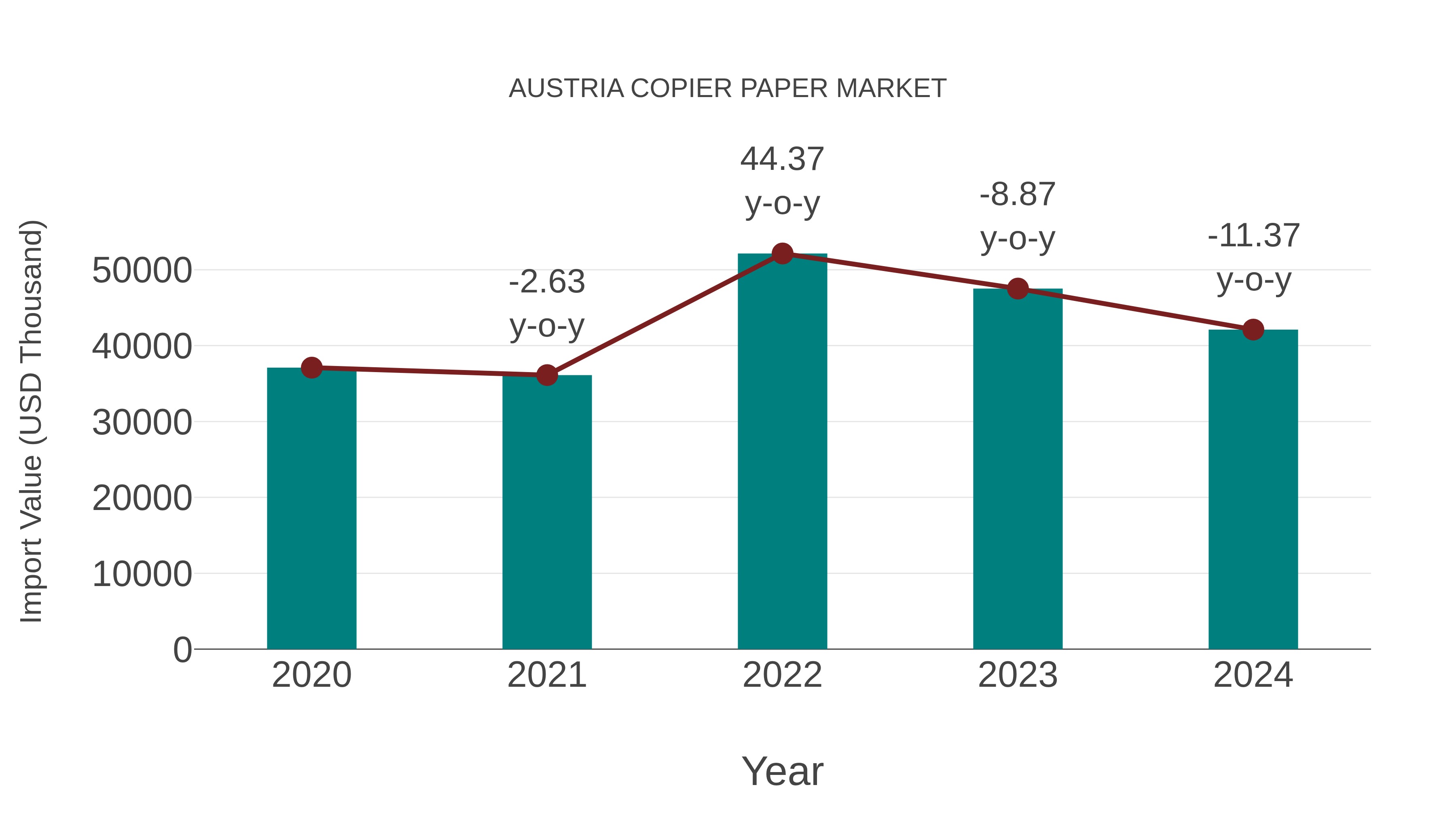  Austria Copier Paper Market: Import Trend Analysis