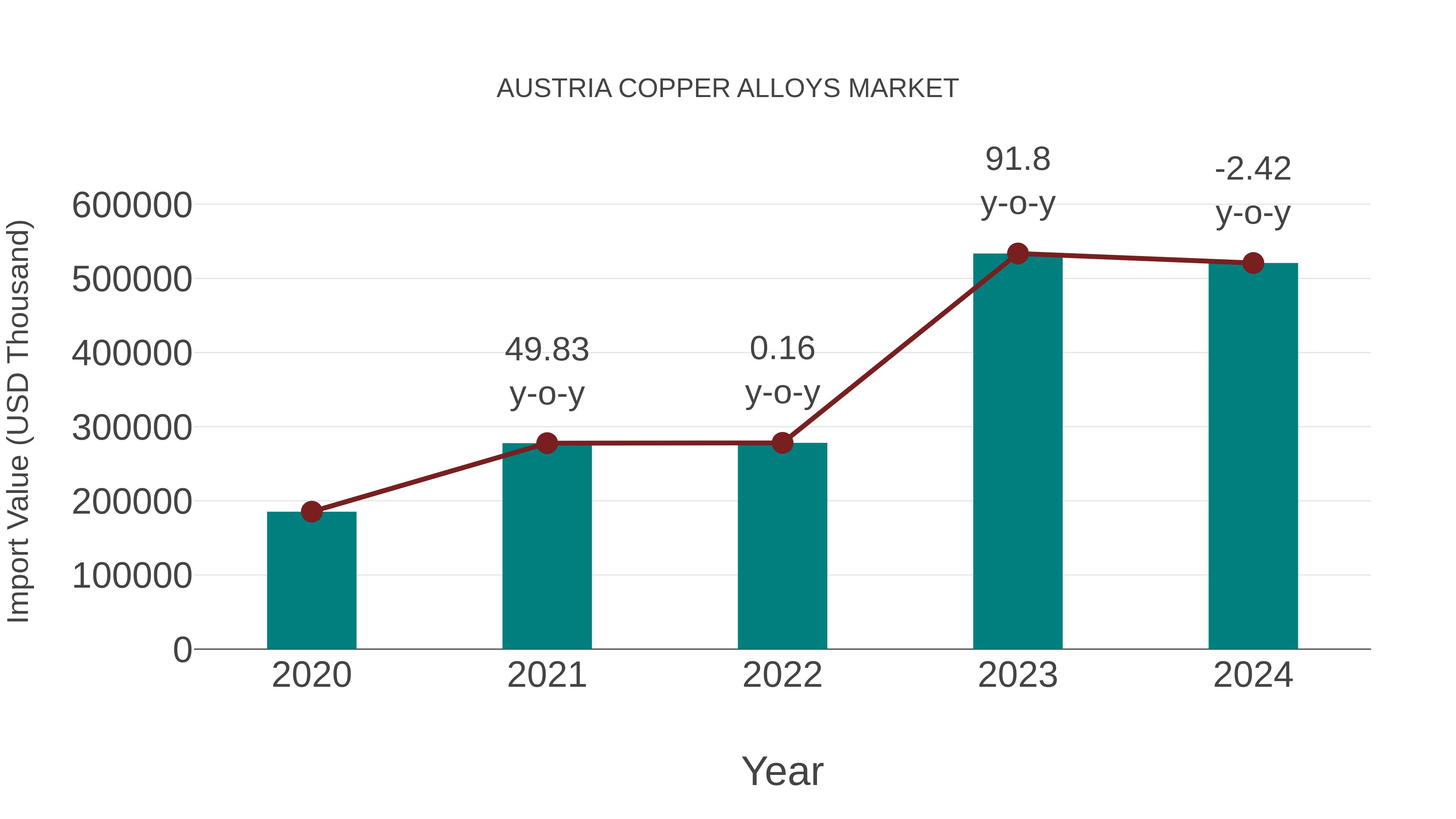  Austria Copper Alloys Market: Import Trend Analysis