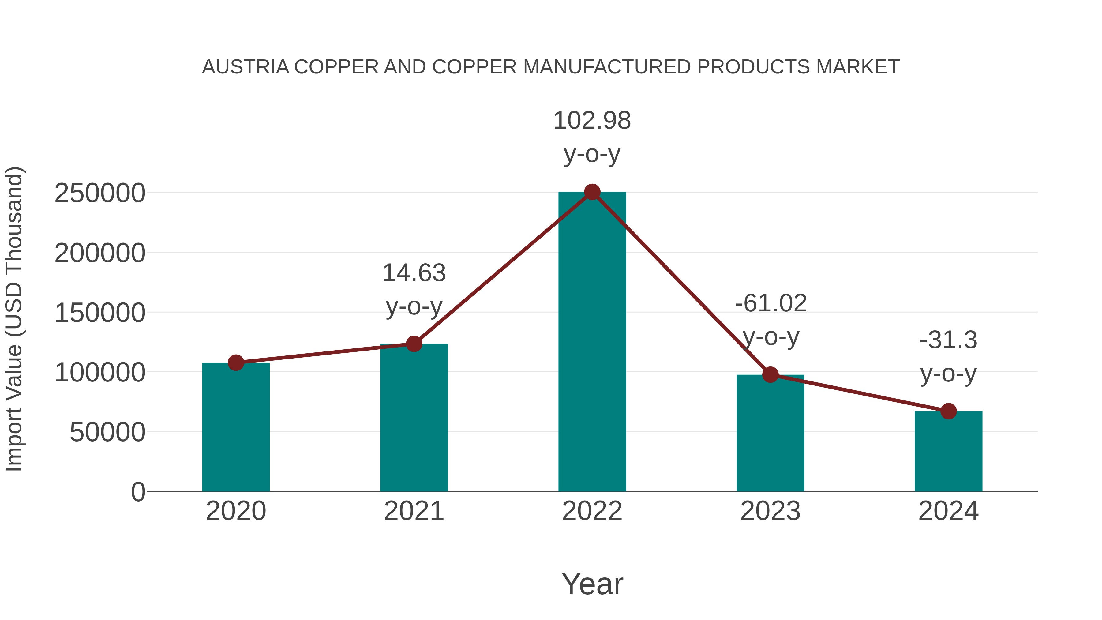 Austria Copper and Copper Manufactured Products Market: Import Trend Analysis