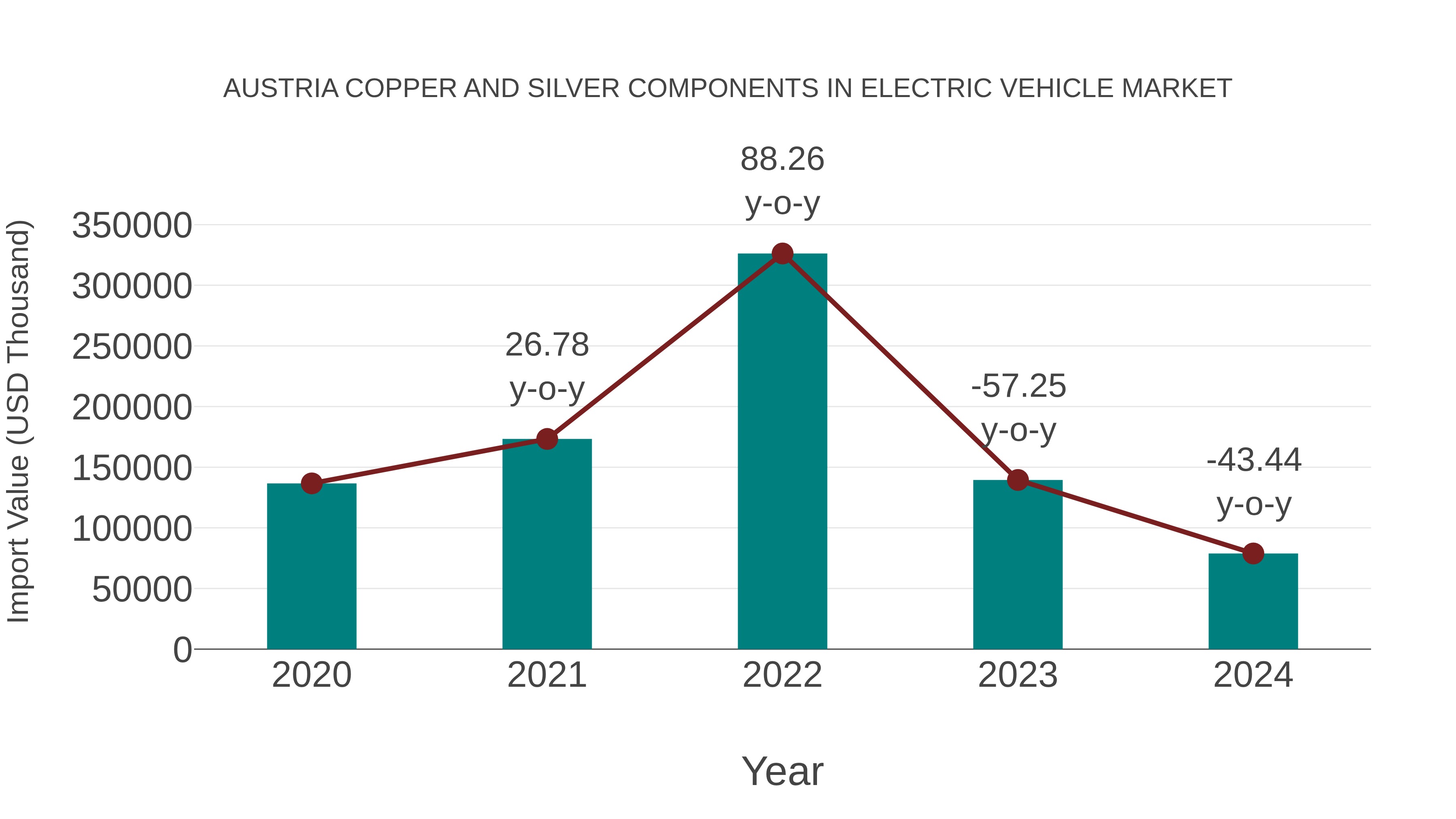 Austria Copper and Silver Components in Electric Vehicle Market: Import Trend Analysis