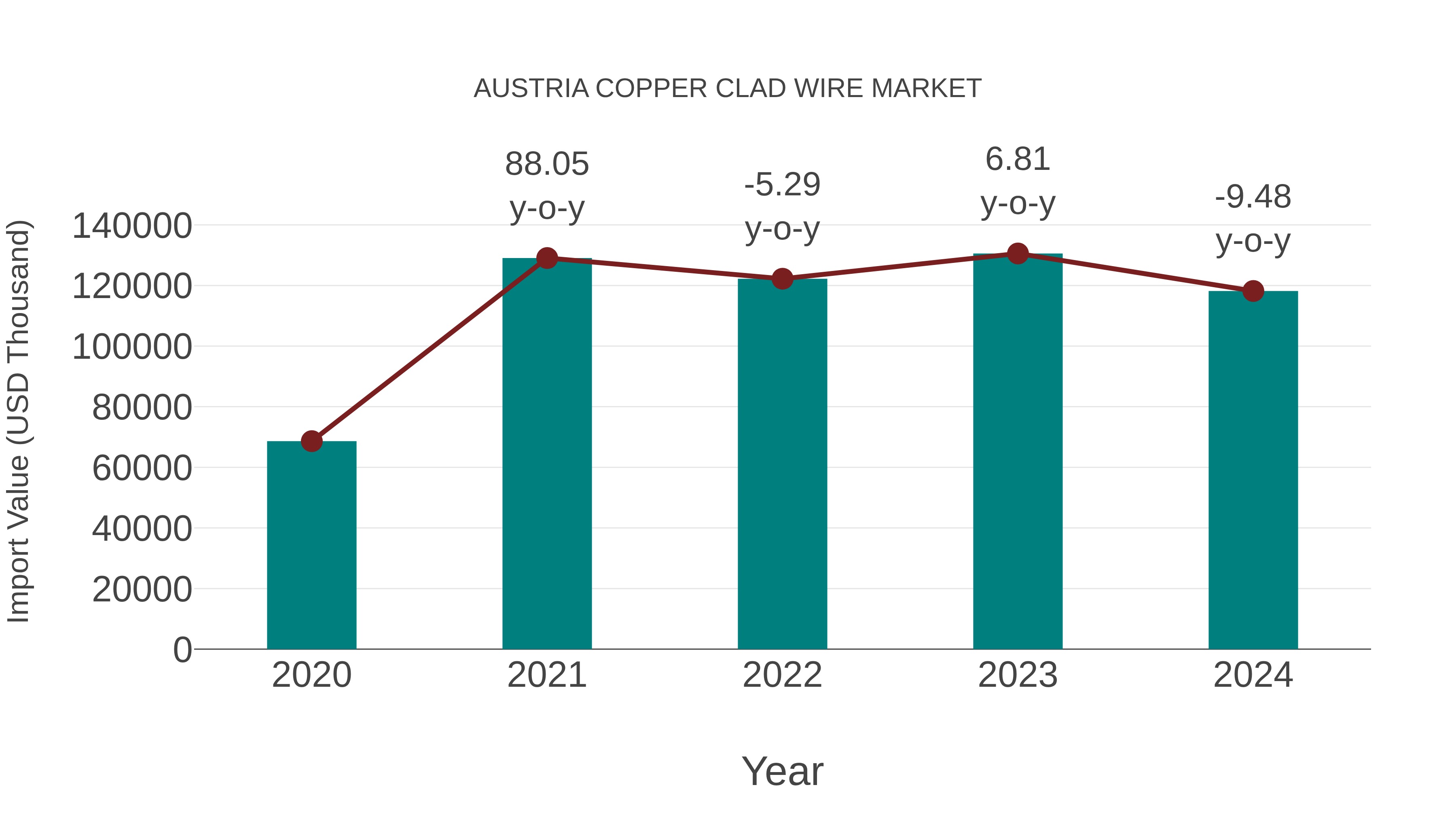  Austria Copper Clad Wire Market: Import Trend Analysis