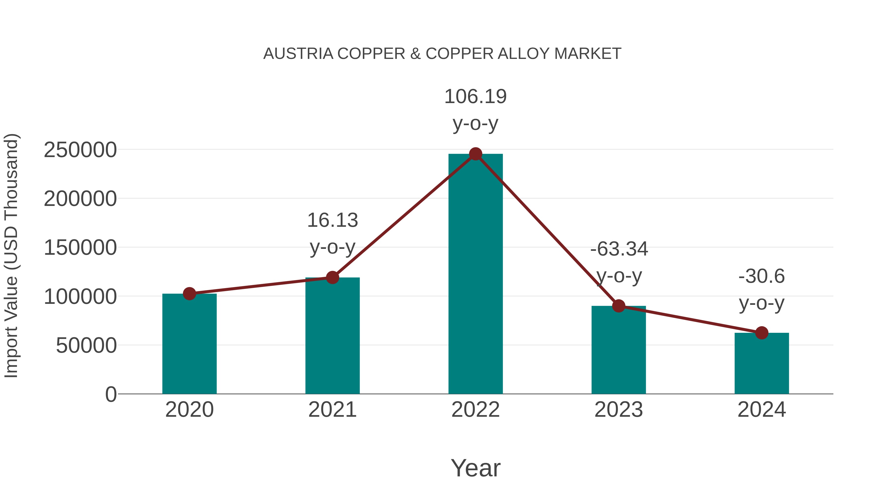 Austria Copper & Copper Alloy Market: Import Trend Analysis