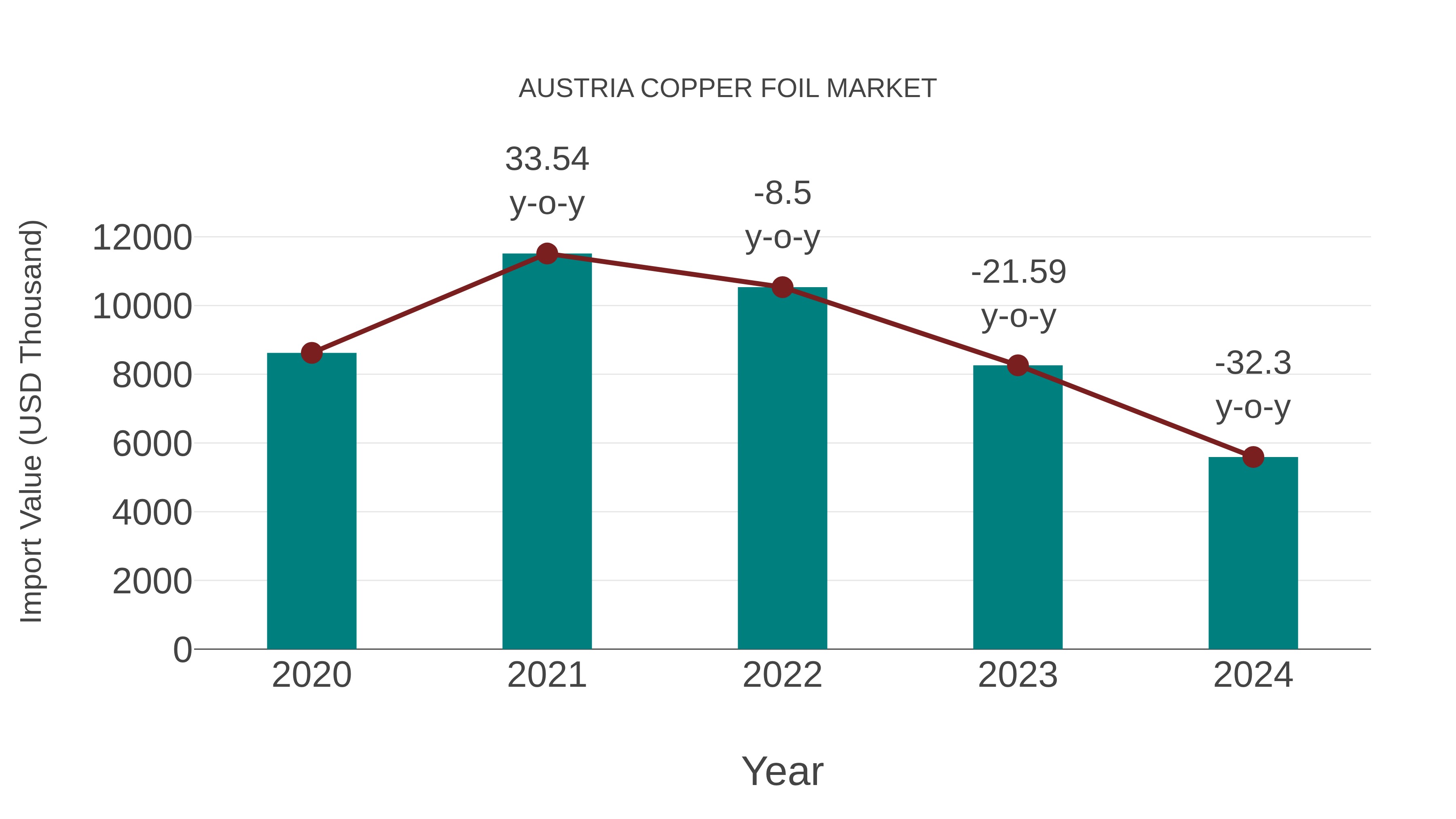  Austria Copper Foil Market: Import Trend Analysis