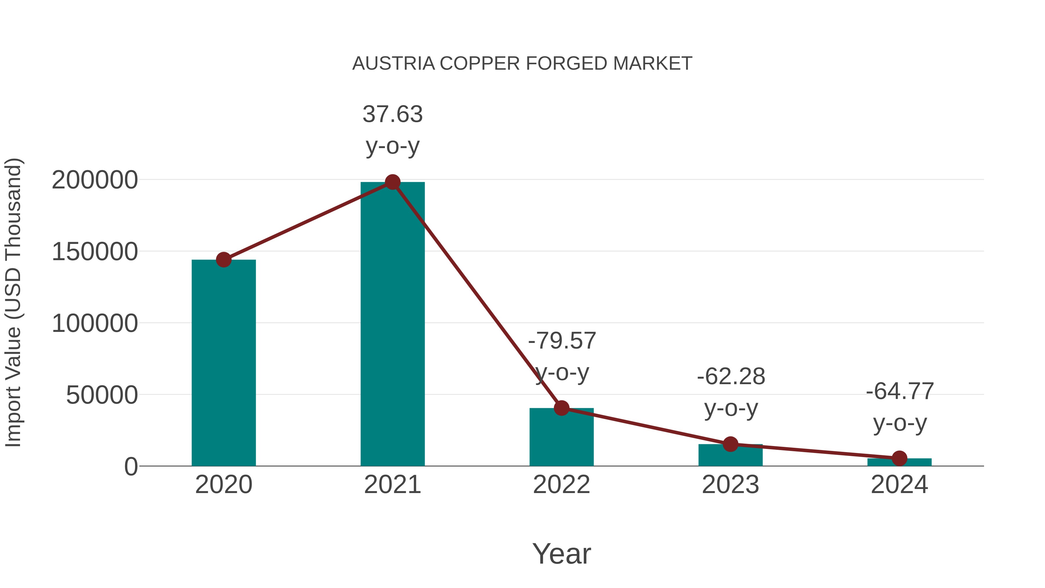  Austria Copper Forged Market: Import Trend Analysis