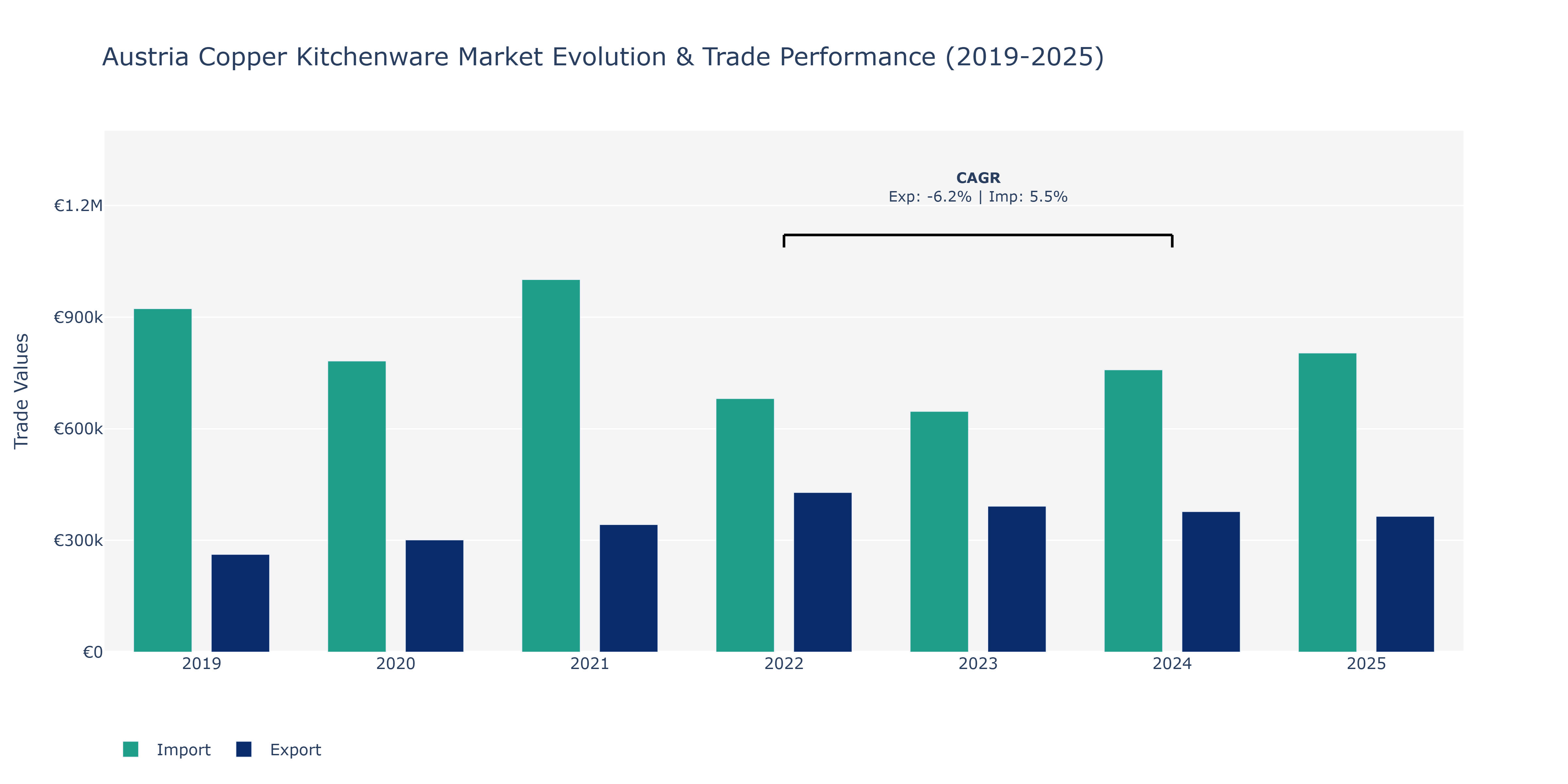Austria Copper Kitchenware Market: Production & Trade Performance (2019-2025)