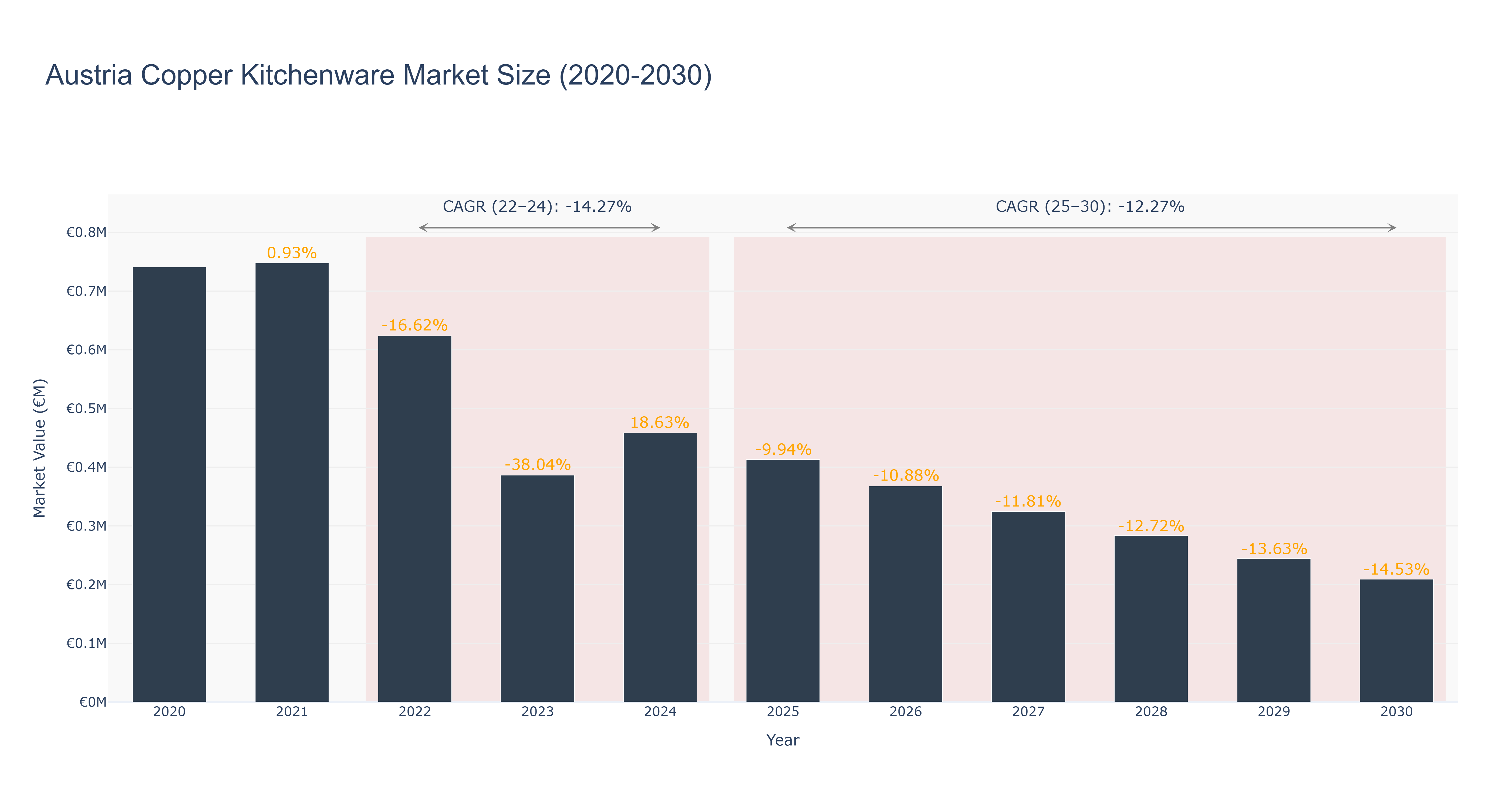 Austria Copper Kitchenware Market Size (2020-2030)