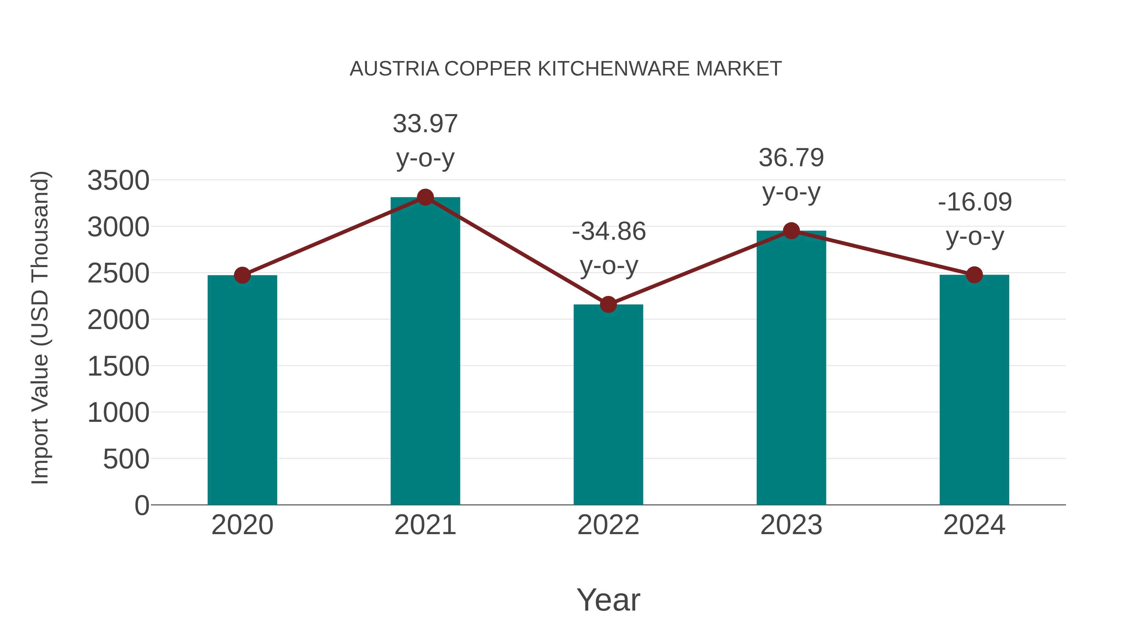  Austria Copper Kitchenware Market: Import Trend Analysis
