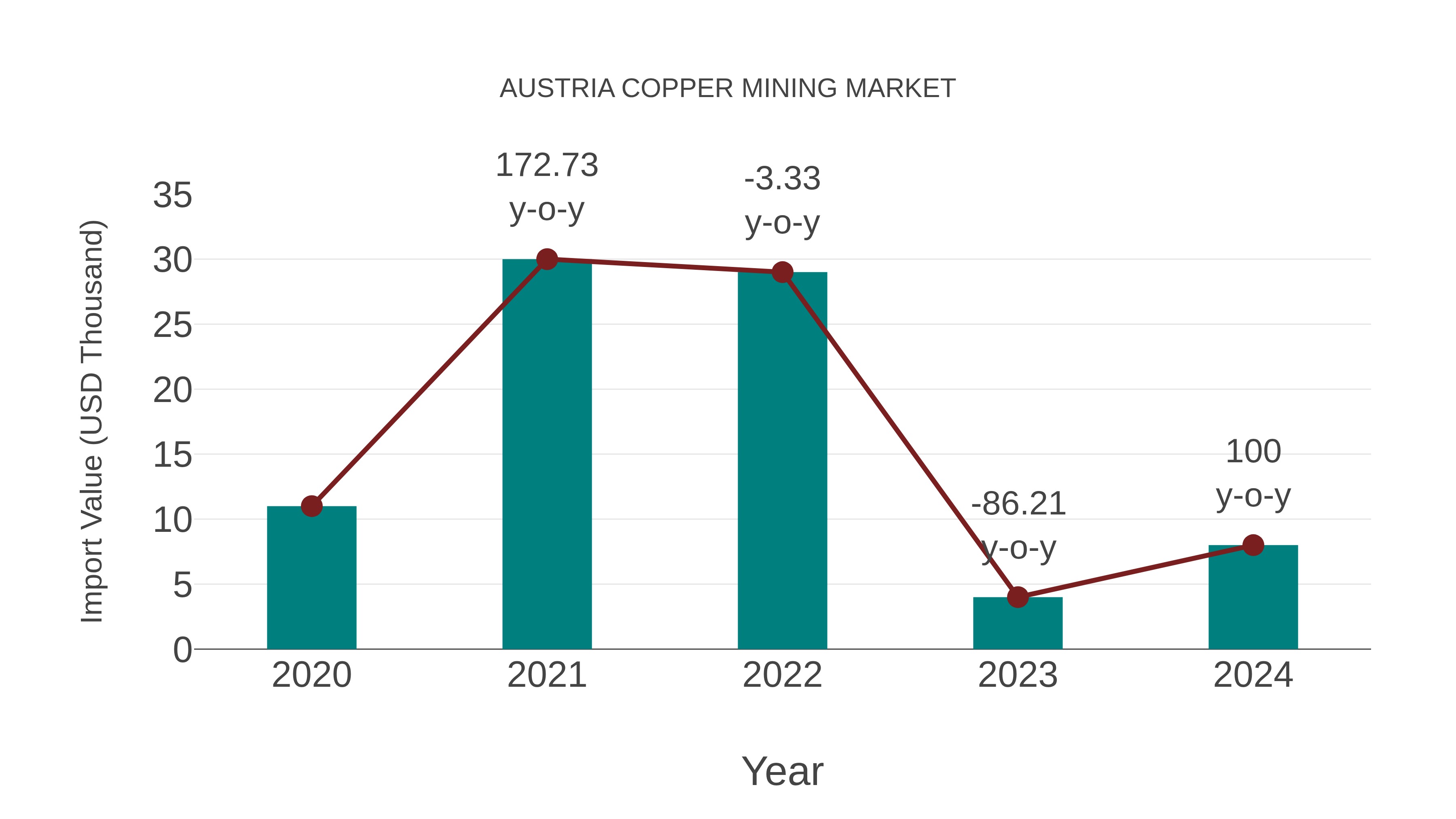  Austria Copper Mining Market: Import Trend Analysis