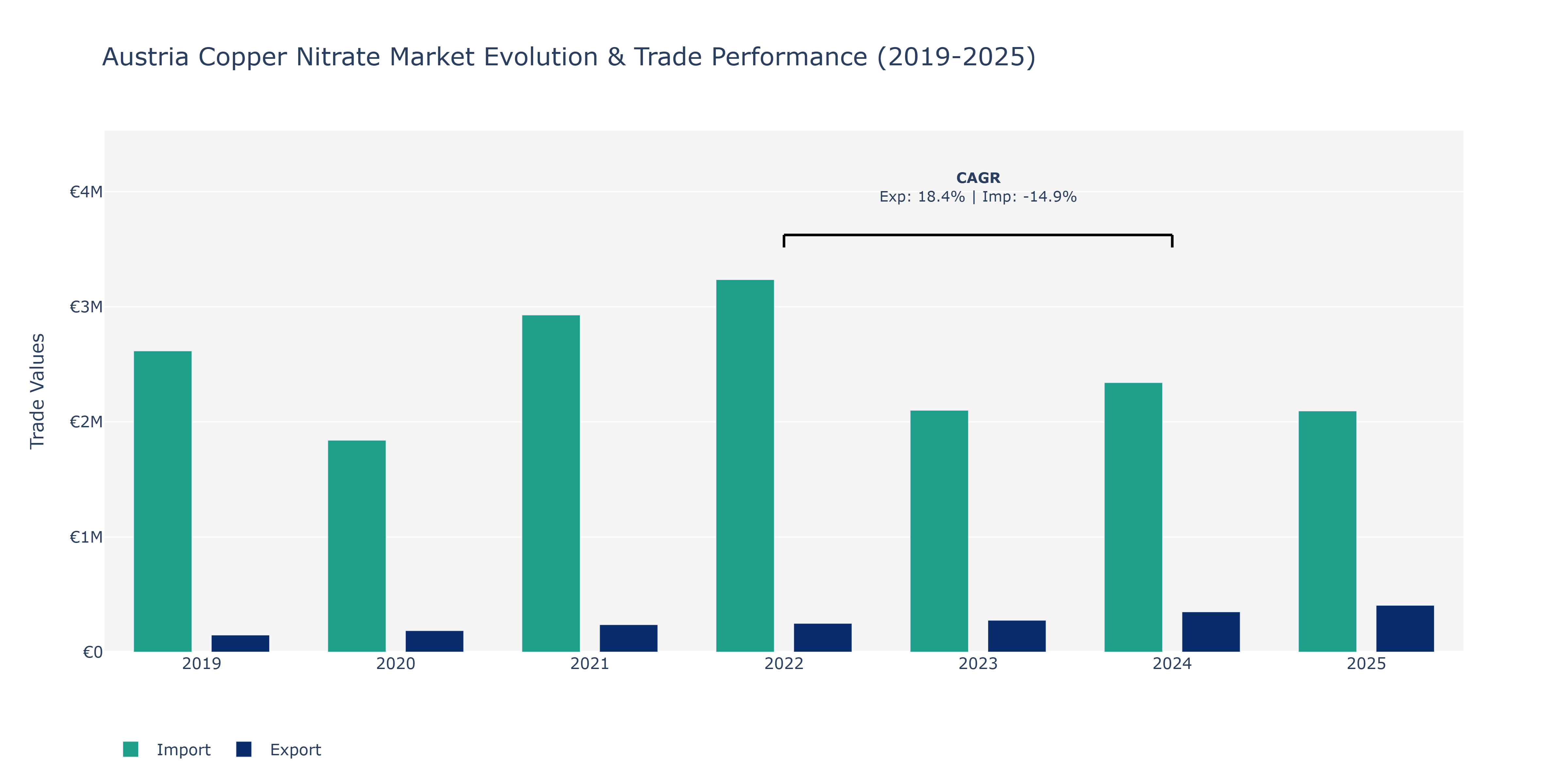 Austria Copper Nitrate Market: Production & Trade Performance (2019-2025)