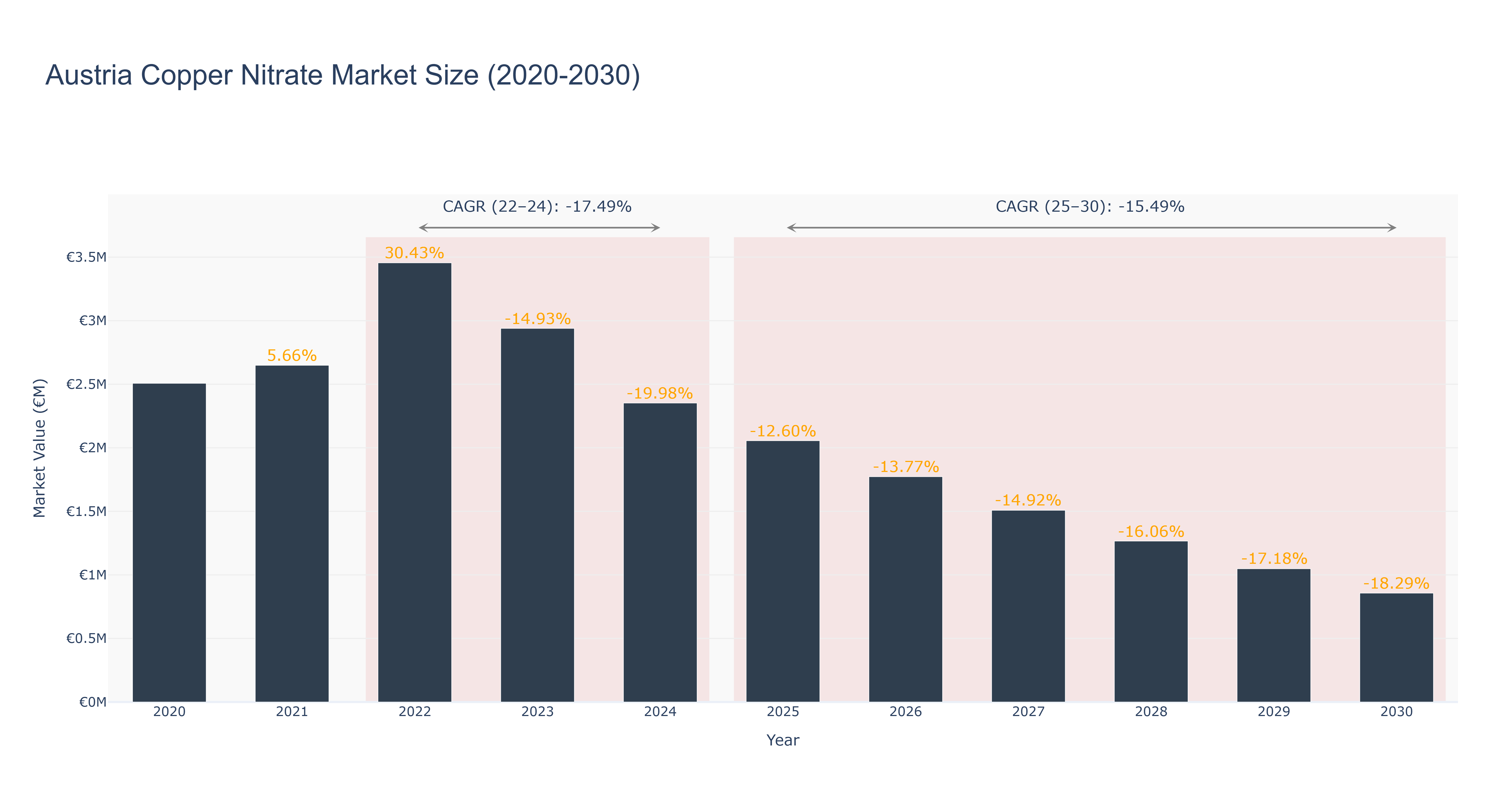 Austria Copper Nitrate Market Size (2020-2030)