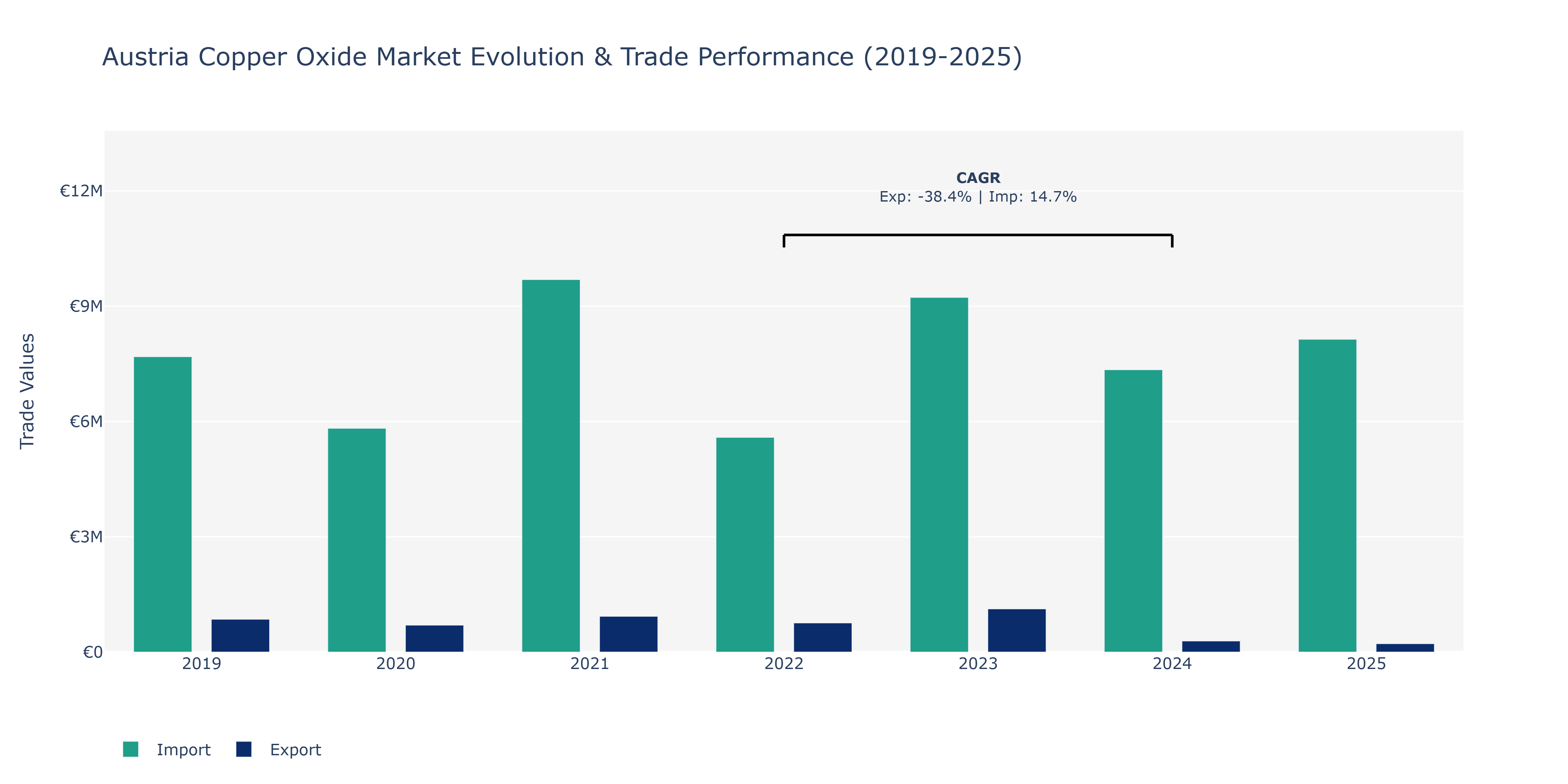 Austria Copper Oxide Market: Production & Trade Performance (2019-2025)