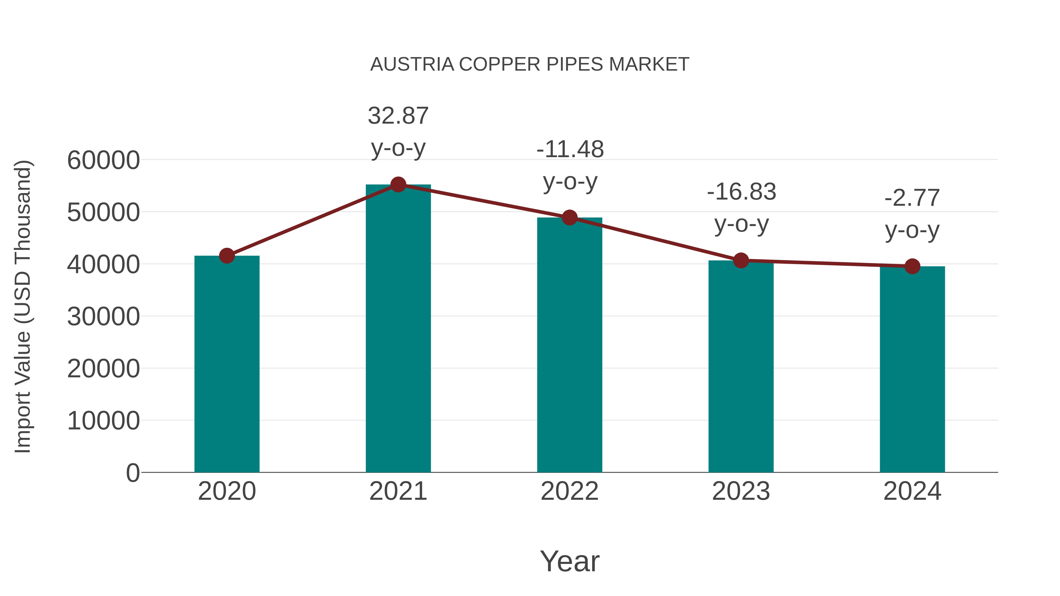 Austria Copper Pipes Market: Import Trend Analysis