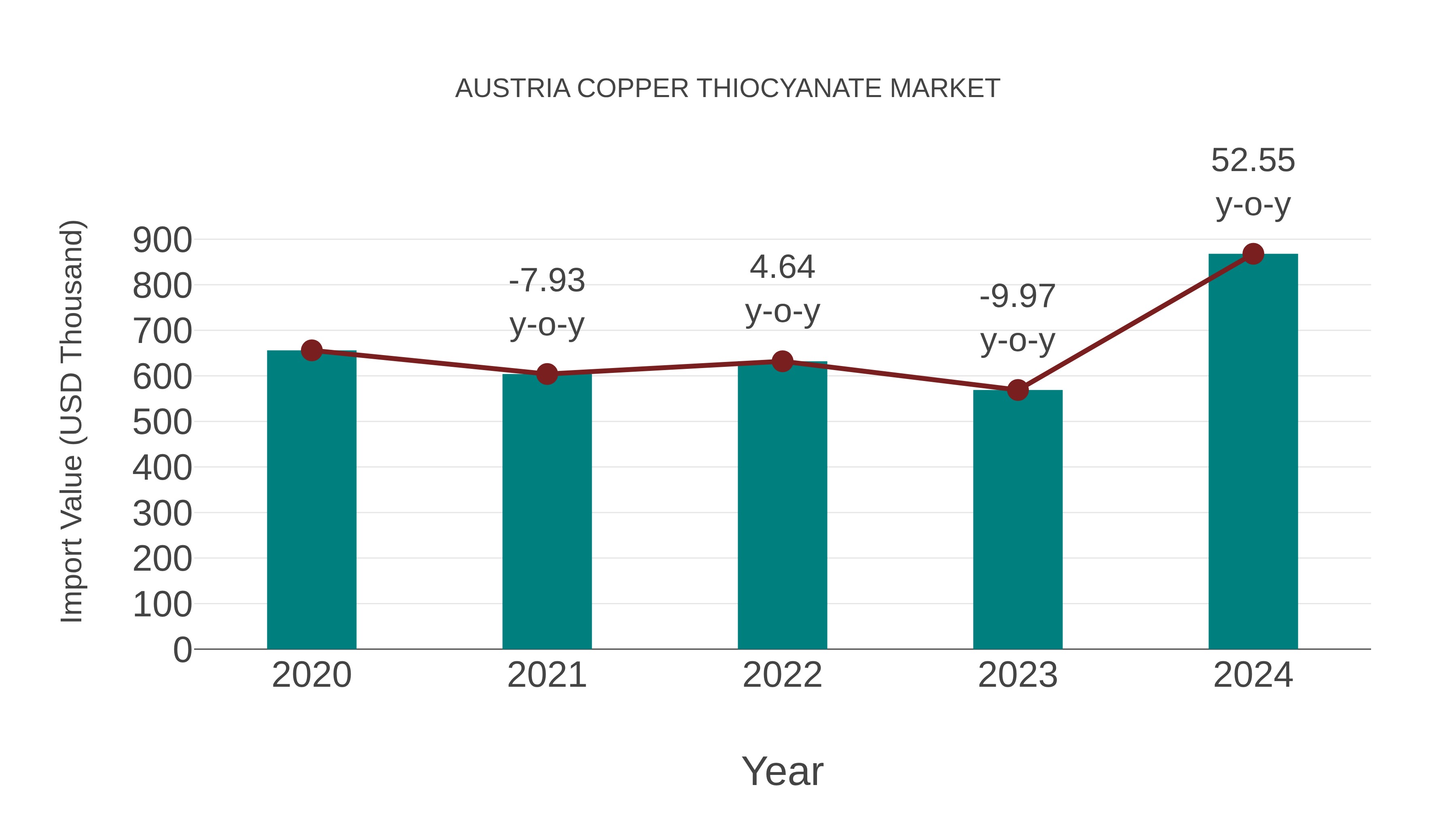 Austria Copper Thiocyanate Market: Import Trend Analysis