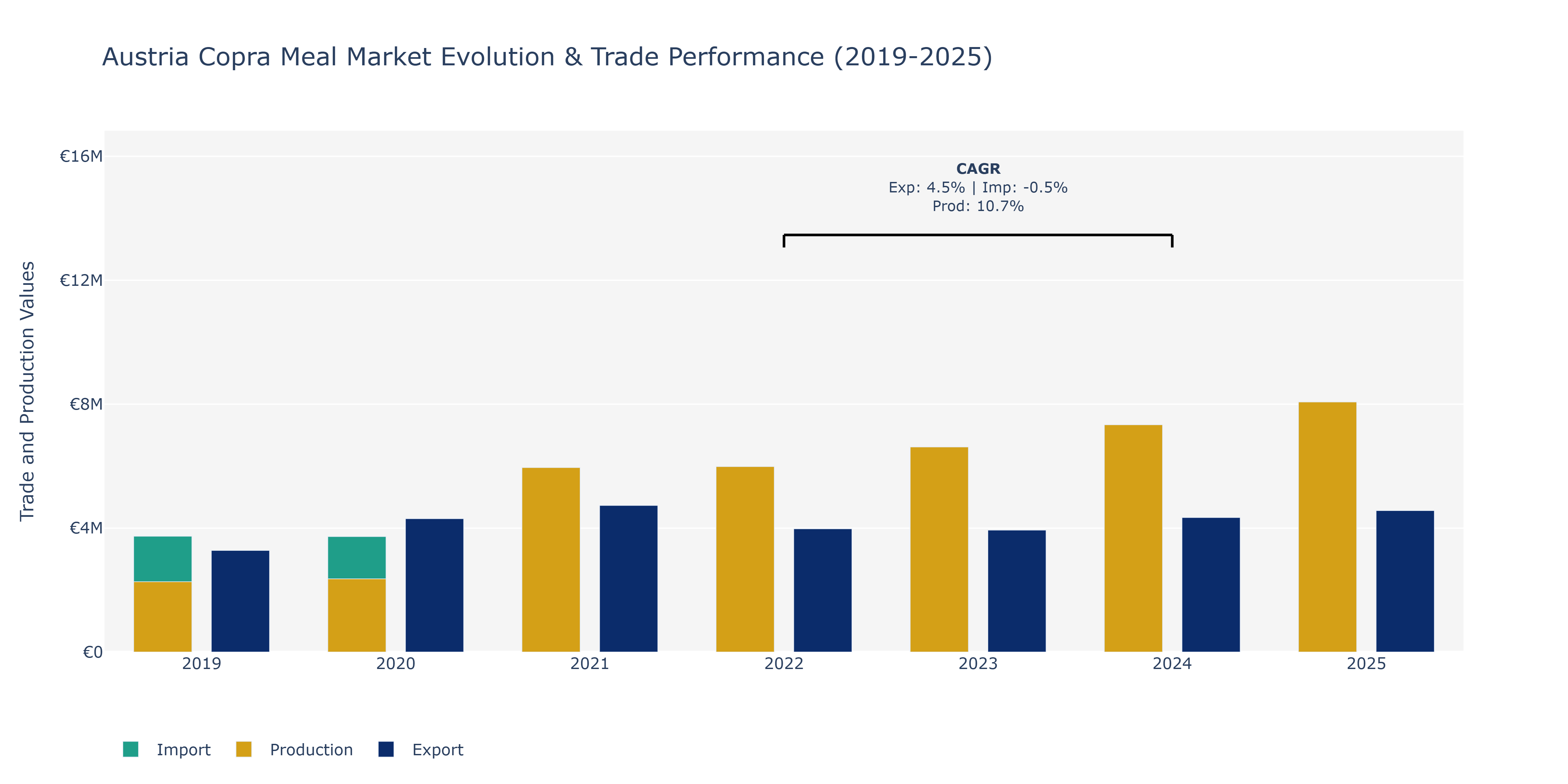 Austria Copra Meal Market: Production & Trade Performance (2019-2025)