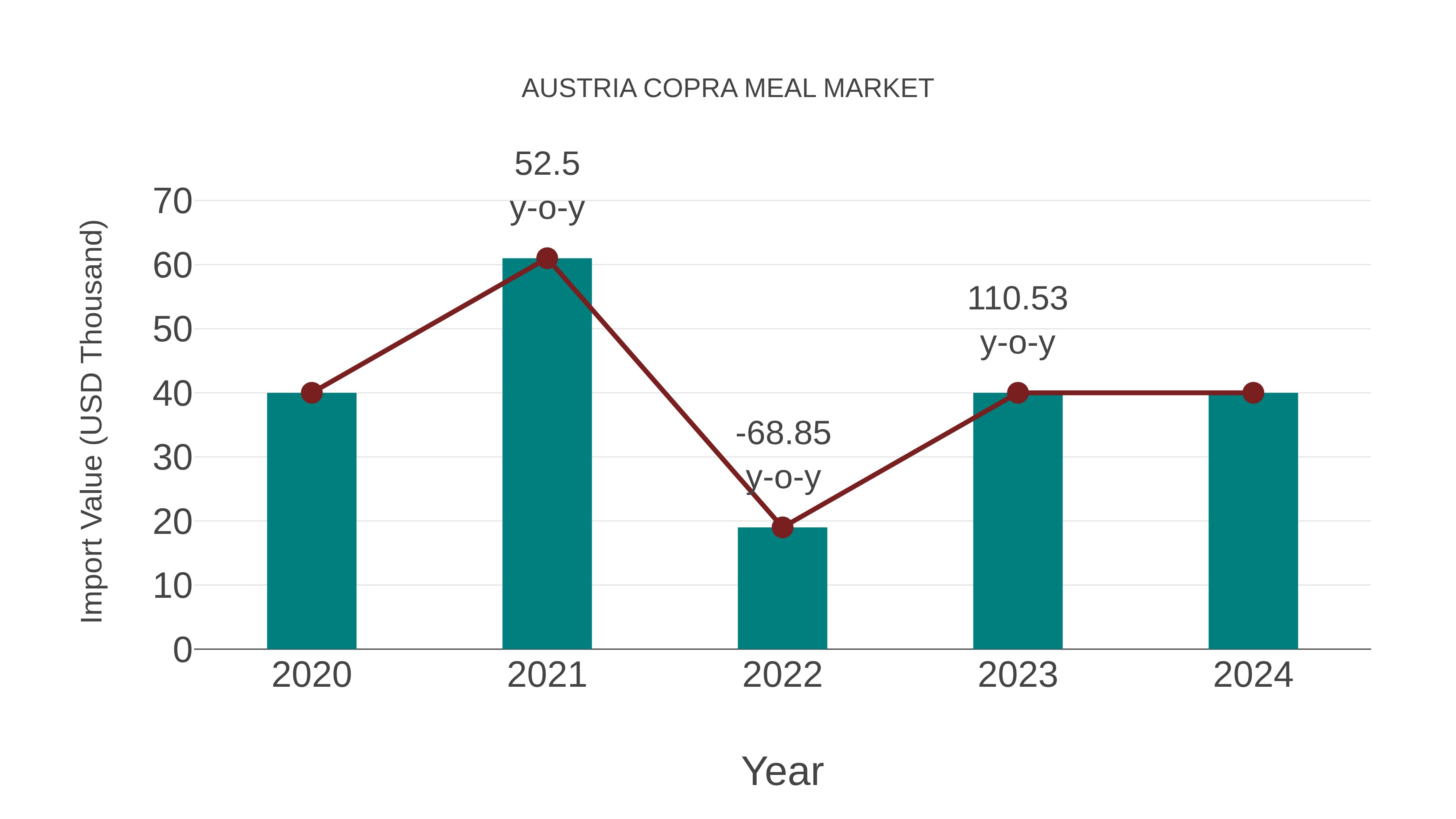 Austria Copra Meal Market: Import Trend Analysis