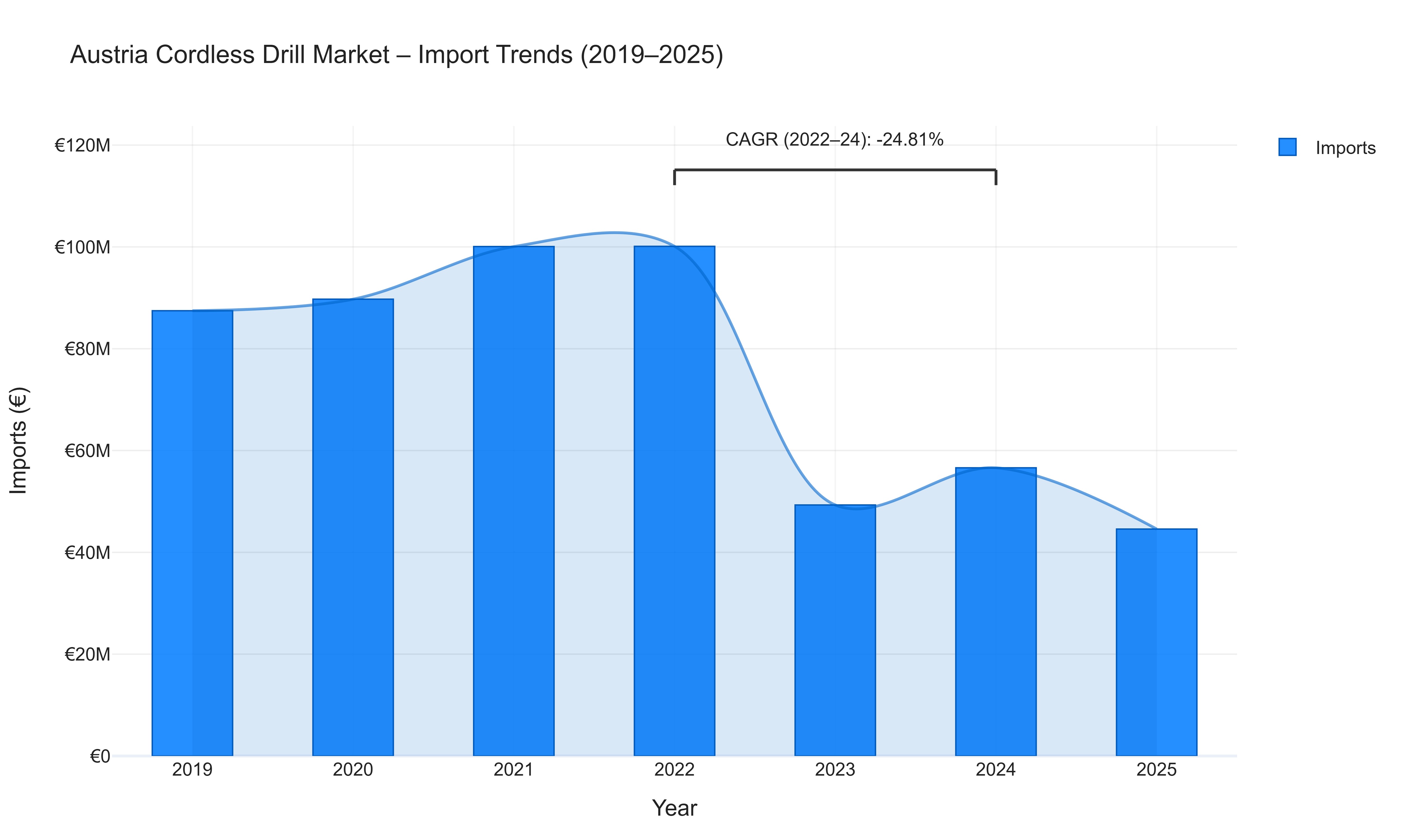 Austria Cordless Drill Market - Import Trends (2019-2025)