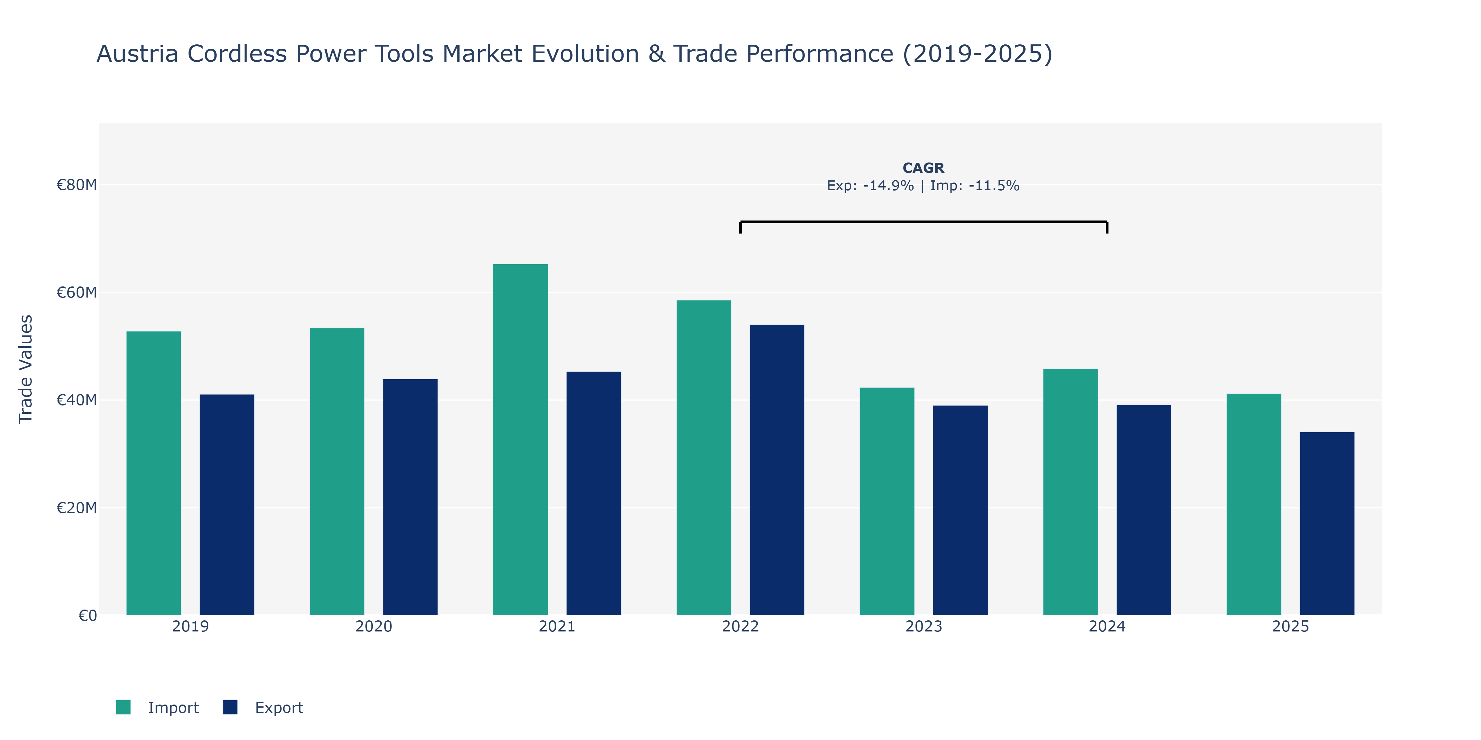 Austria Cordless Power Tools Market: Production & Trade Performance (2019-2025)