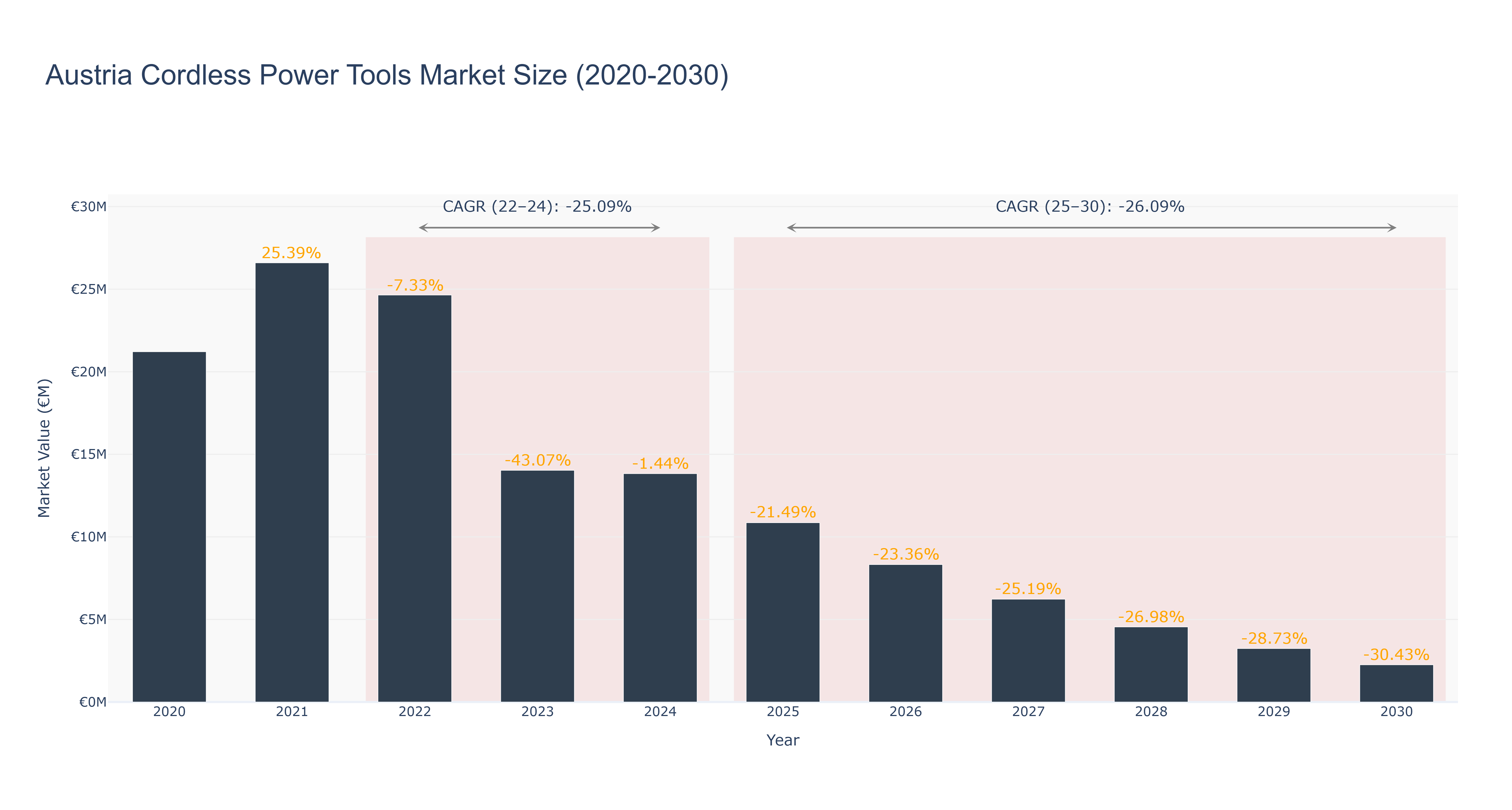 Austria Cordless Power Tools Market Size (2020-2030)
