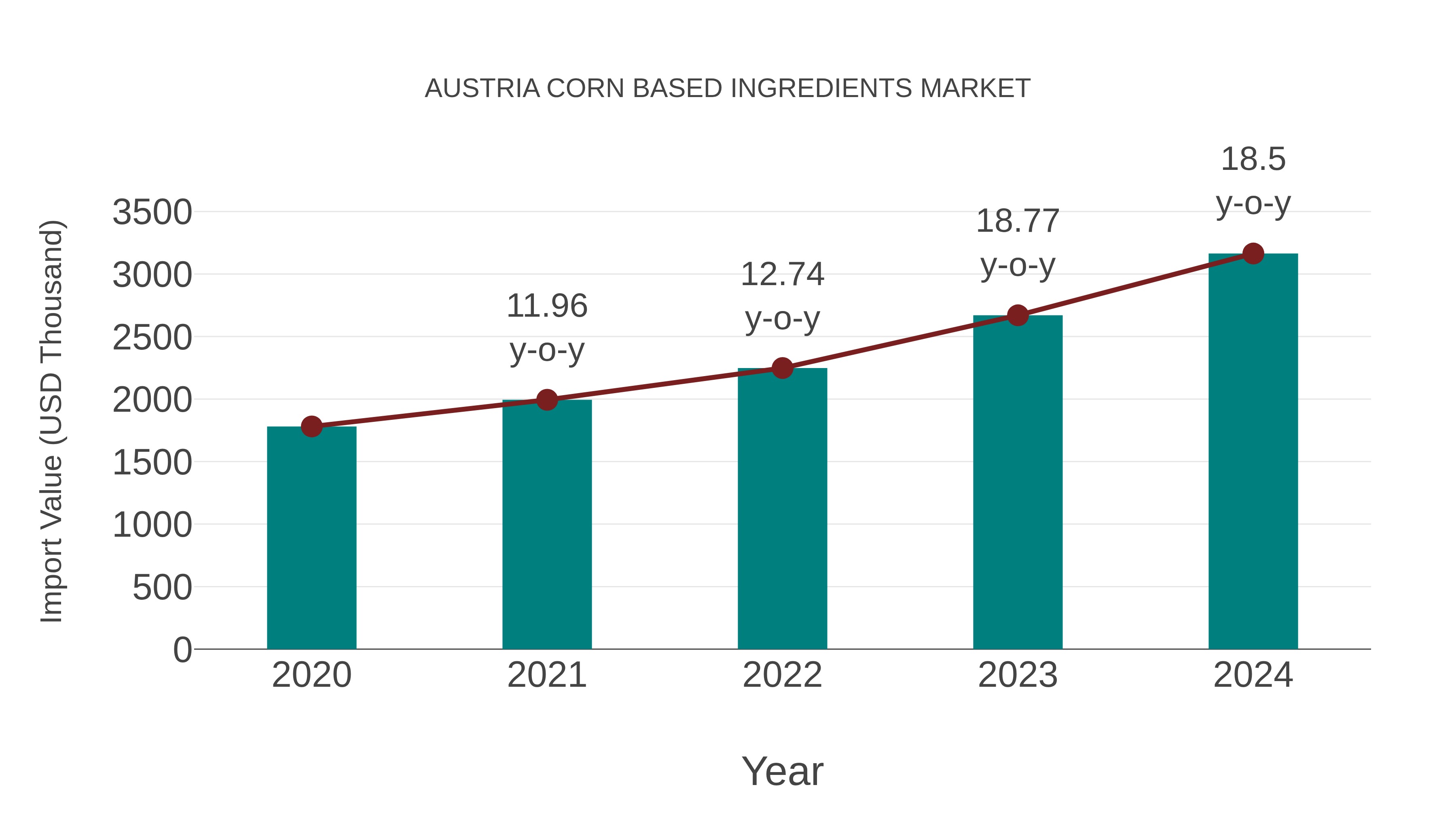 Austria Corn Based Ingredients Market: Import Trend Analysis