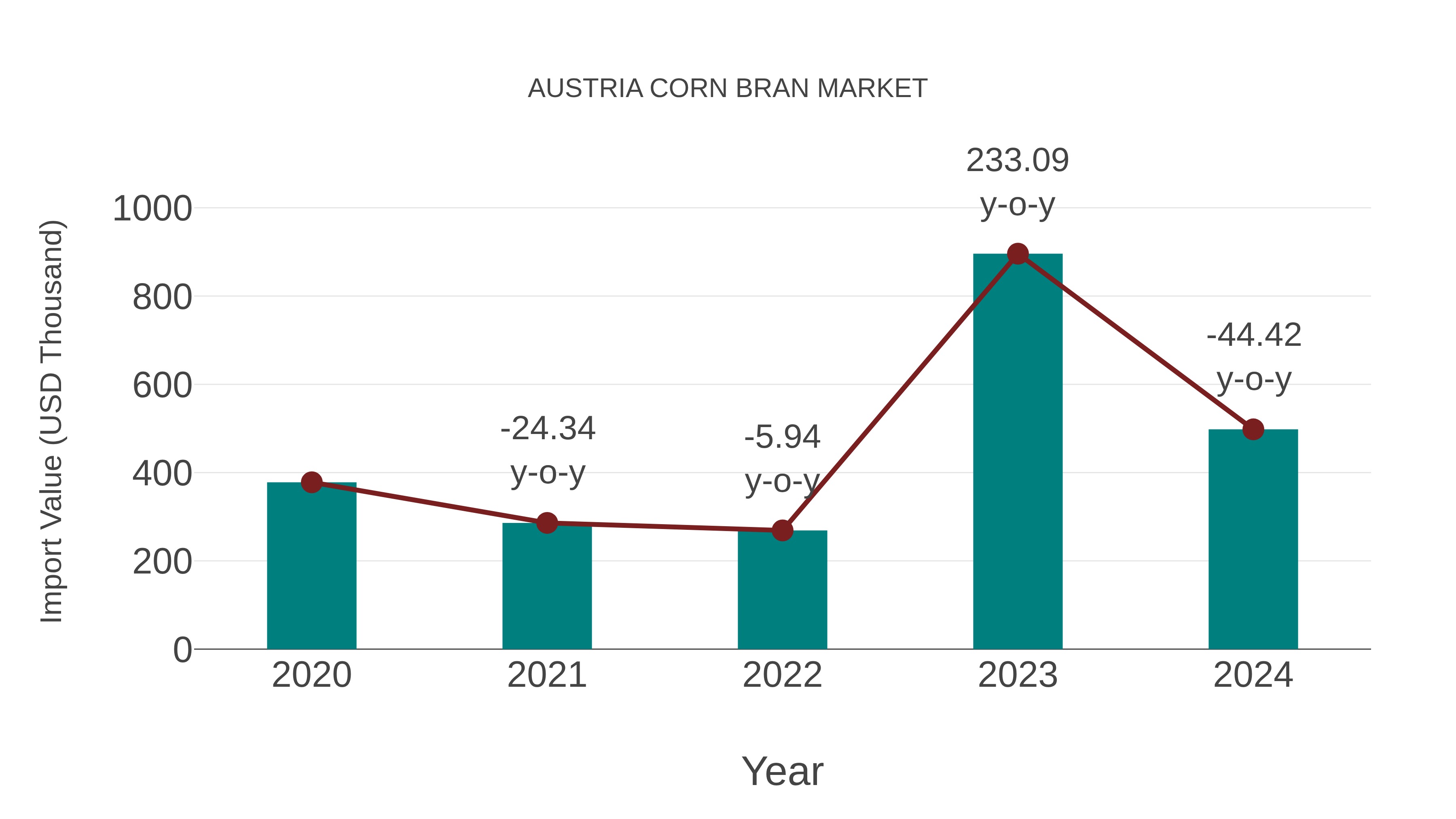  Austria Corn Bran Market: Import Trend Analysis