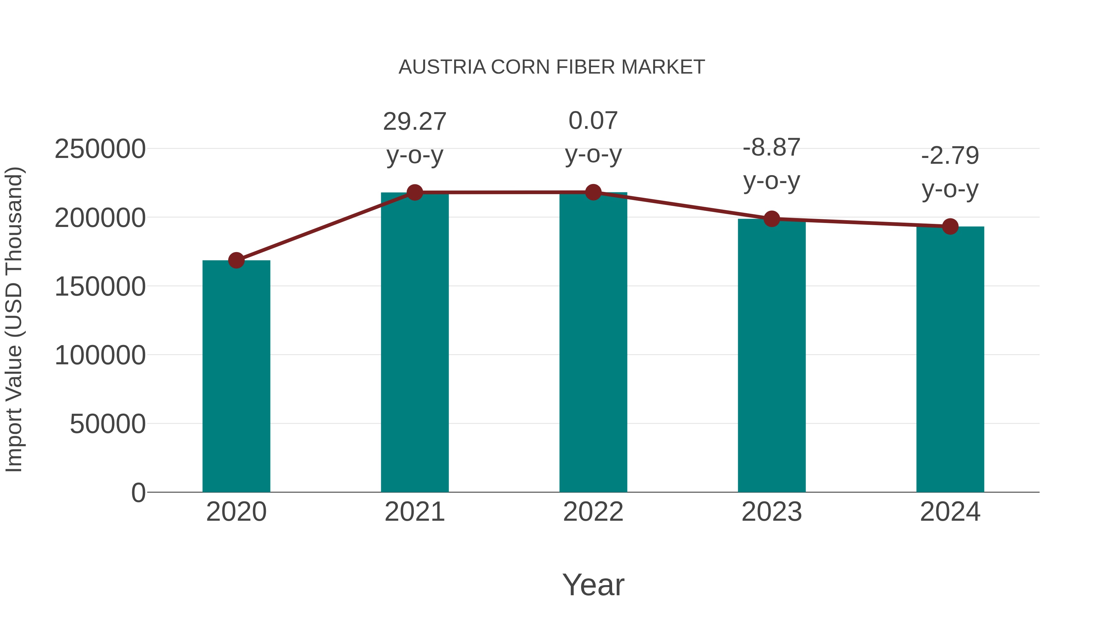  Austria Corn Fiber Market: Import Trend Analysis