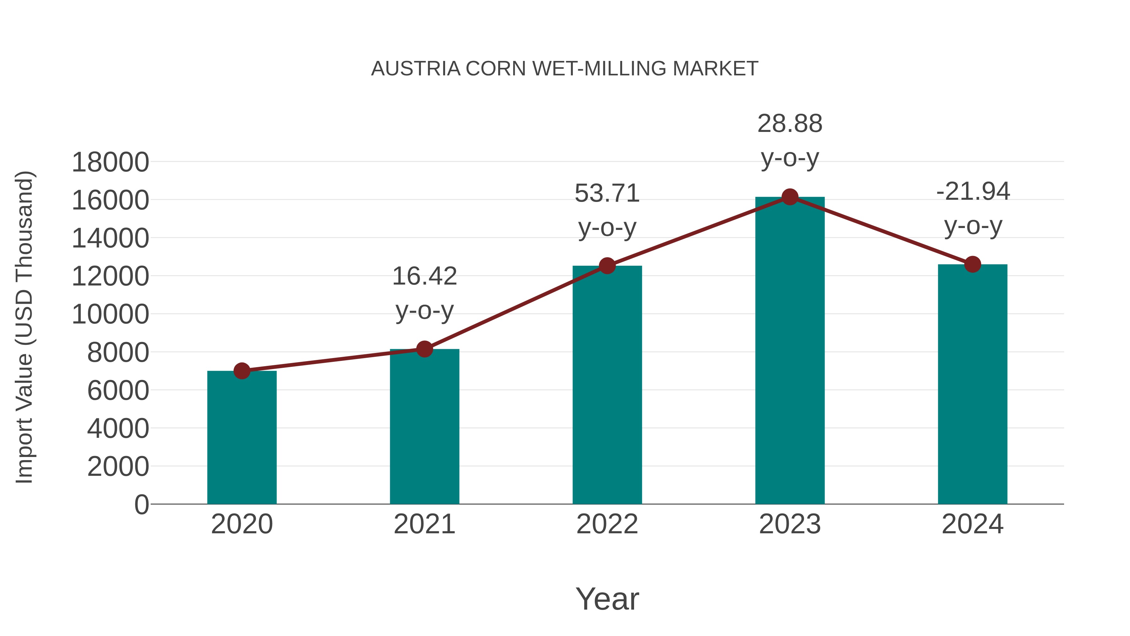  Austria Corn Wet-milling Market: Import Trend Analysis