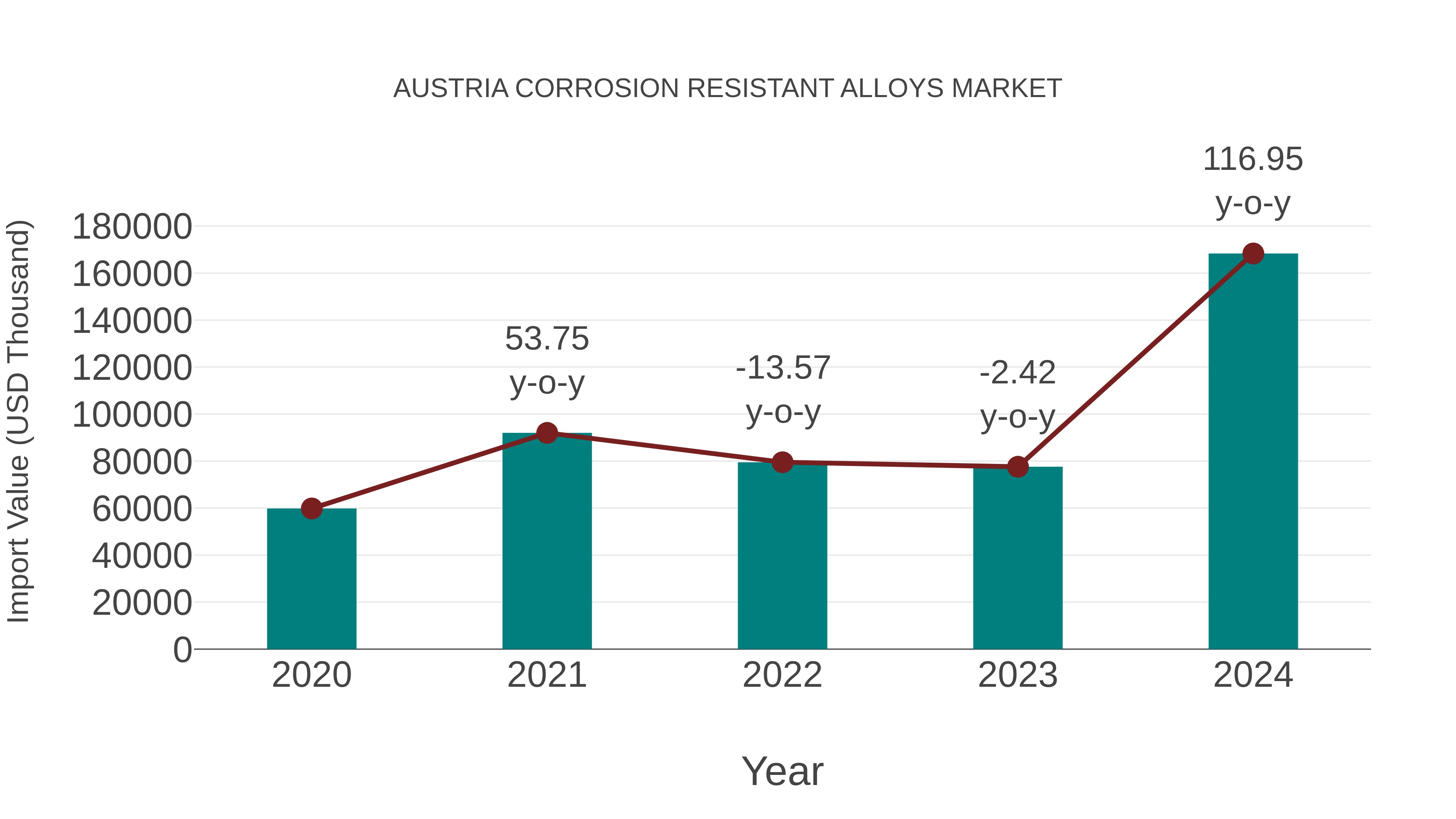  Austria Corrosion Resistant Alloys Market: Import Trend Analysis