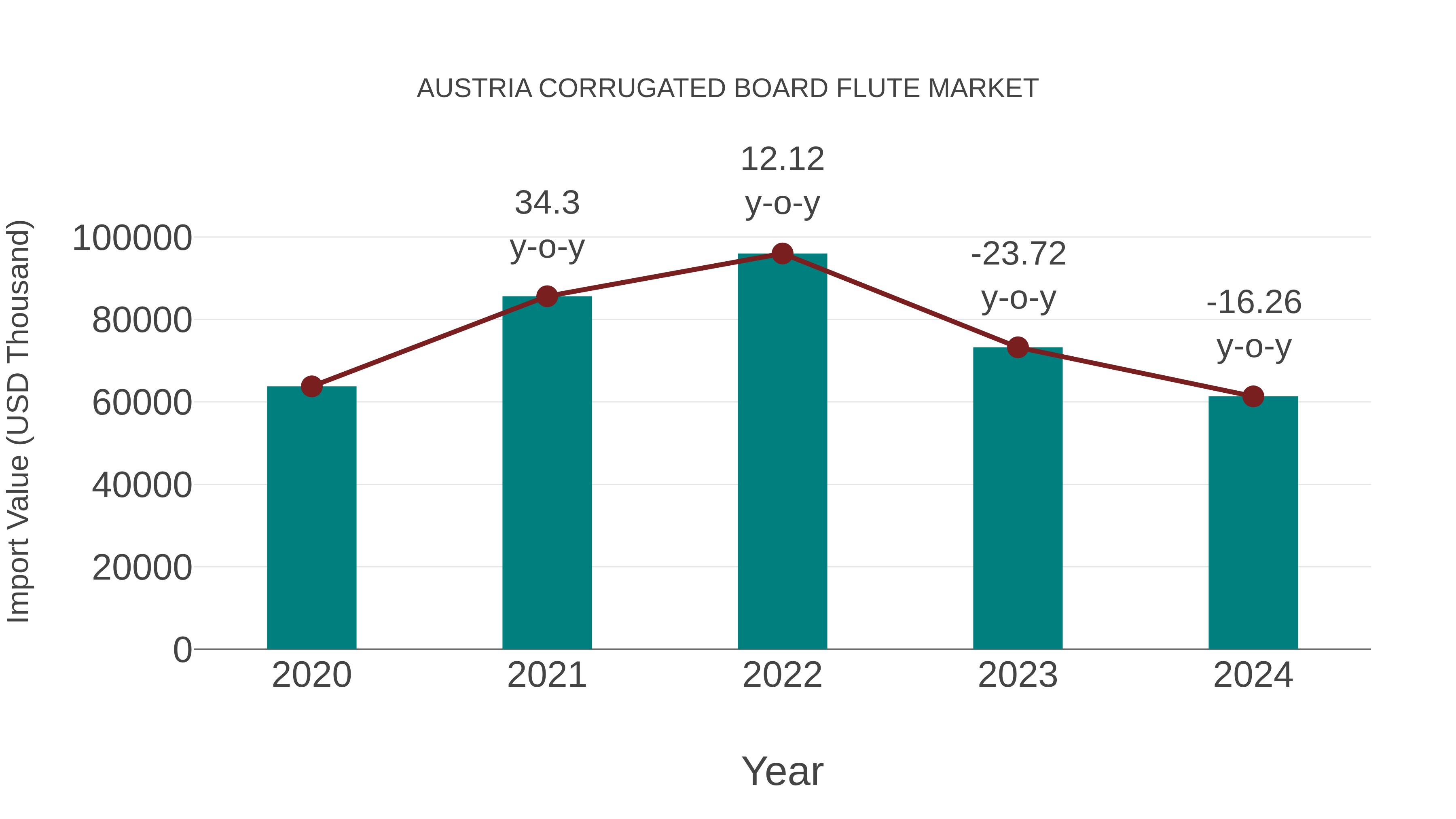  Austria Corrugated Board Flute Market: Import Trend Analysis