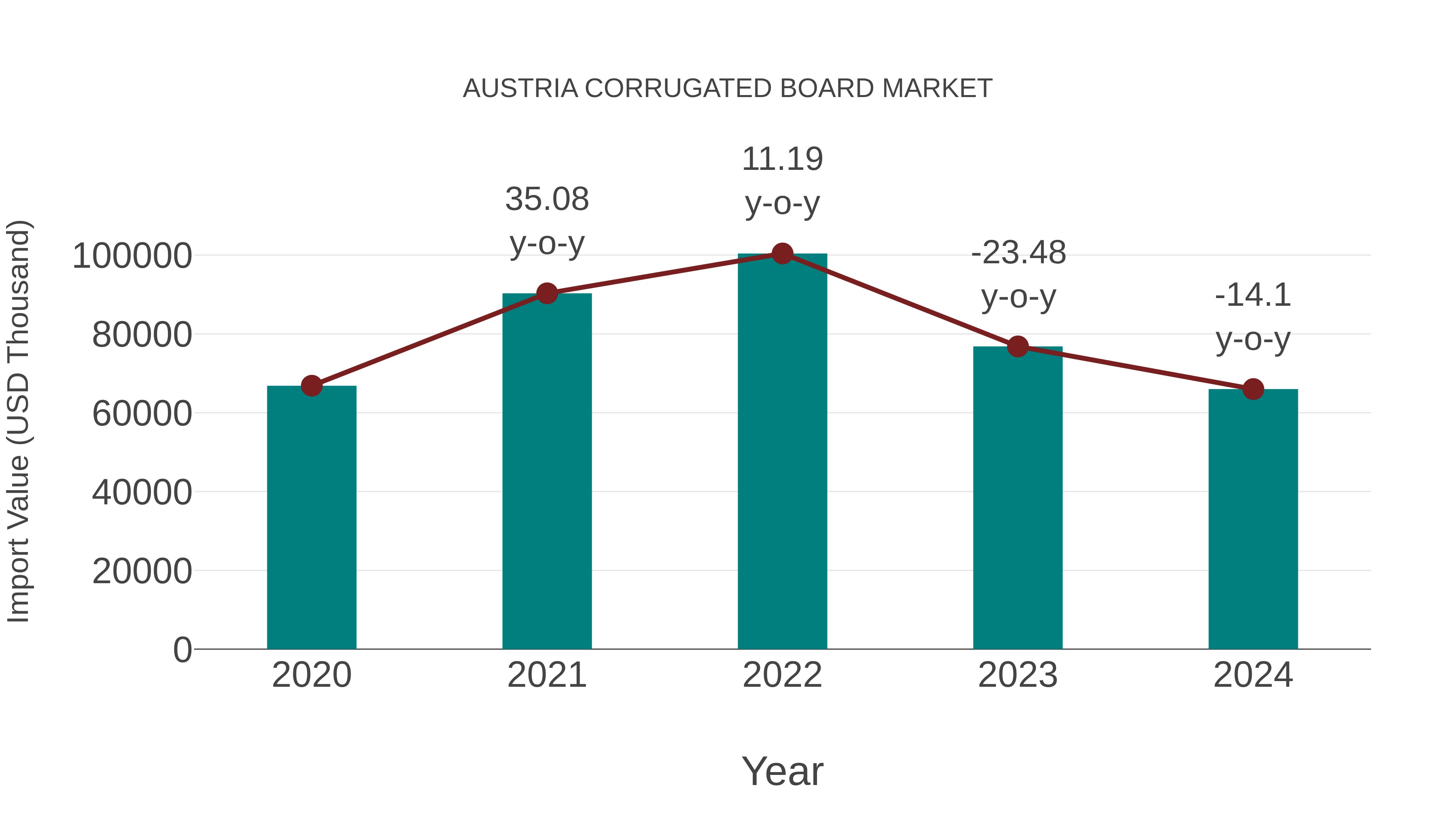 Austria Corrugated Board Market: Import Trend Analysis