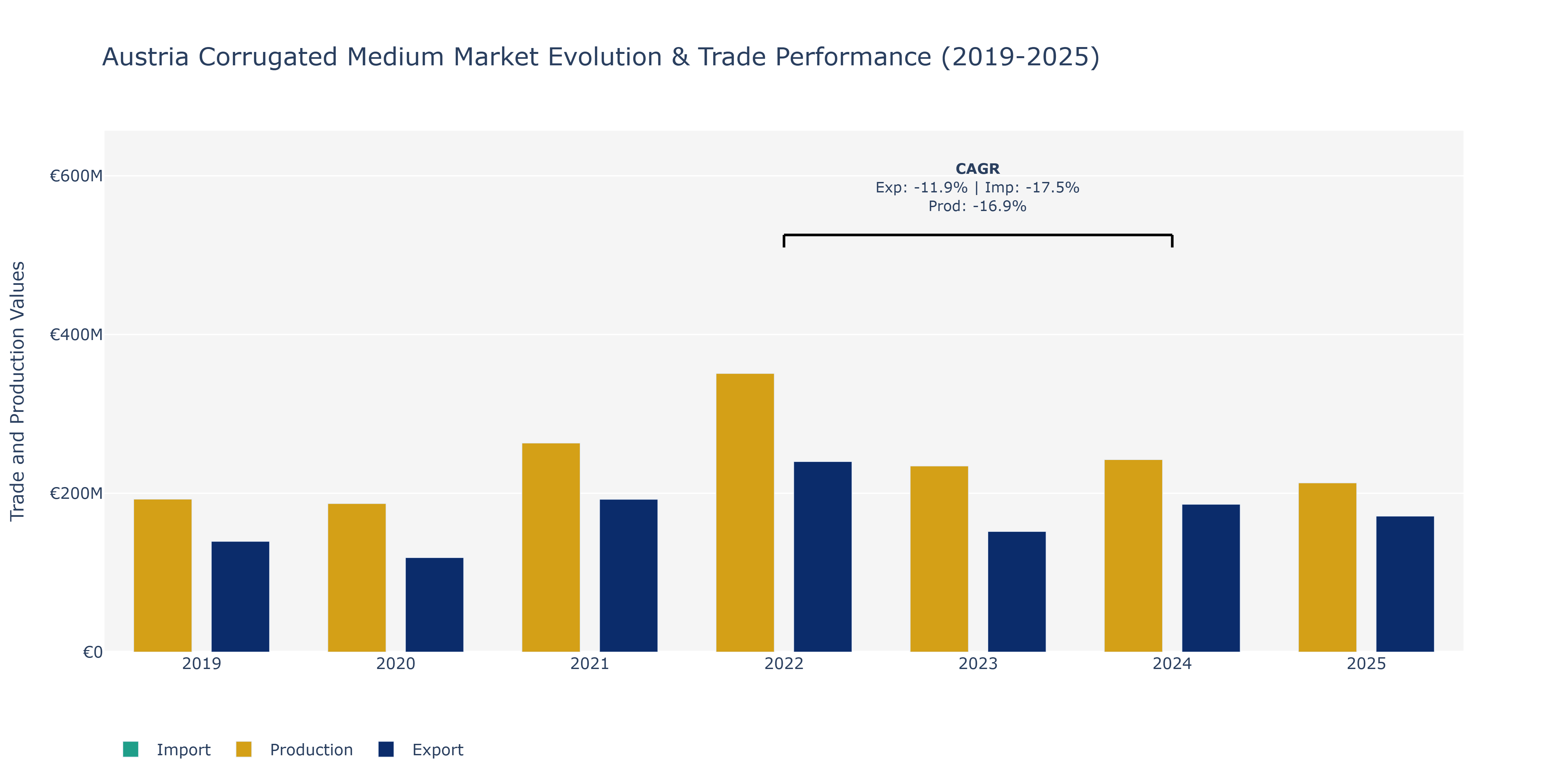 Austria Corrugated Medium Market: Production & Trade Performance (2019-2025)