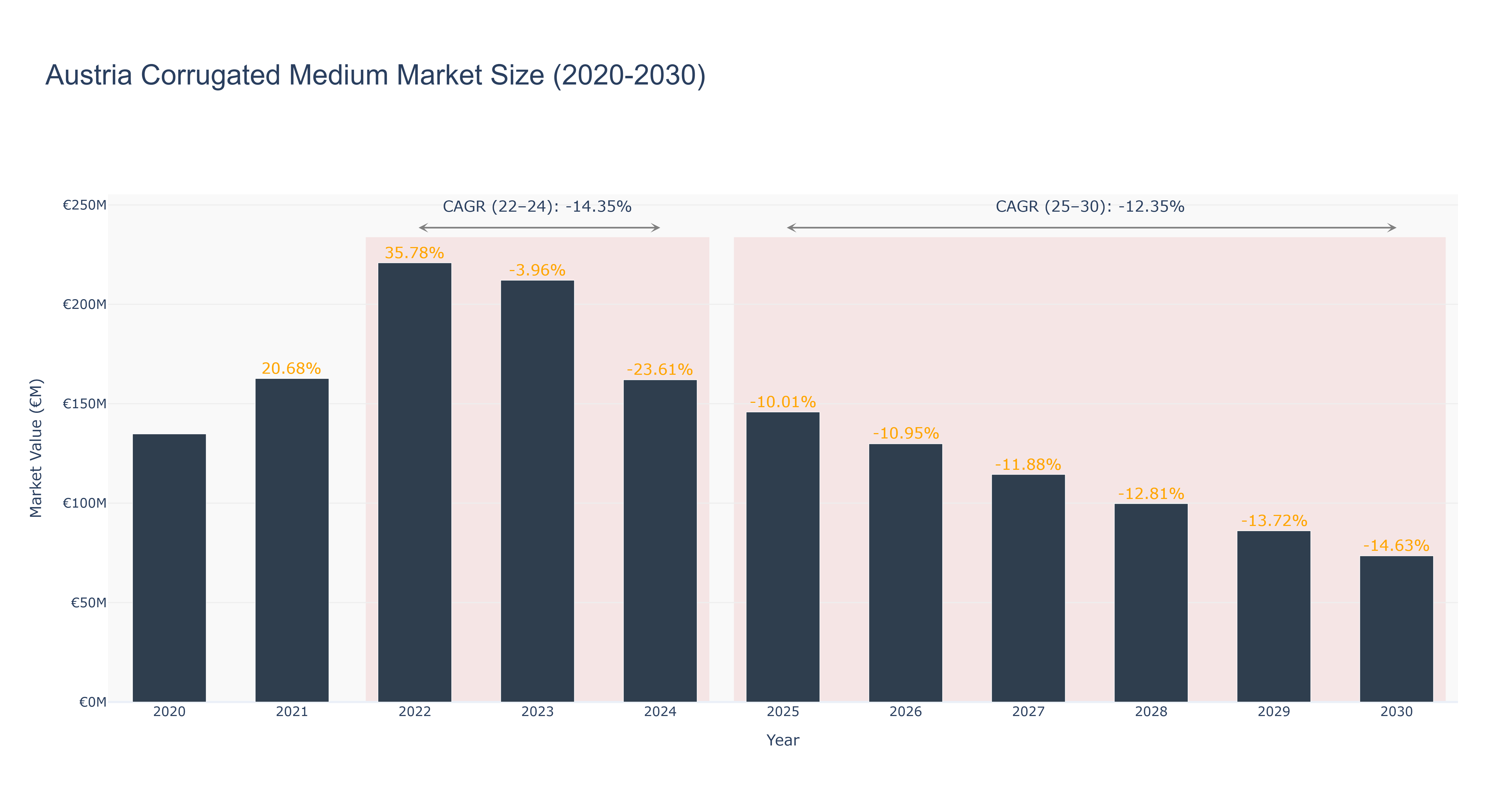Austria Corrugated Medium Market Size (2020-2030)